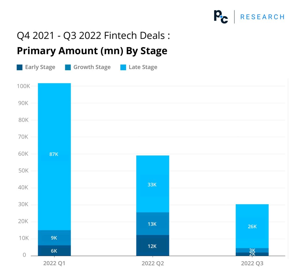 Deal report visualisation on deals that happened in Indian fintech industry during the 4th Quarter of 2021 till the 3rd Quarter of 2022, considering different stages of the companies involved.
