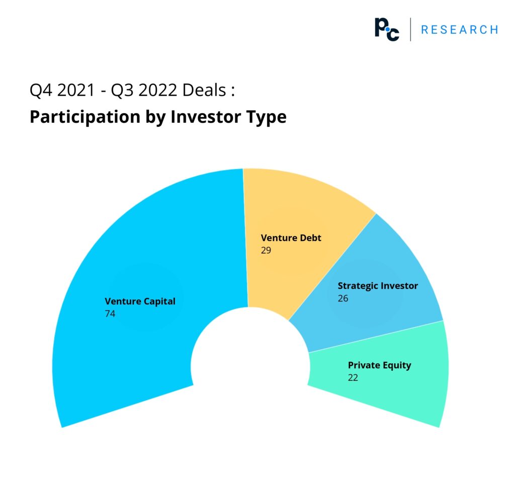 Deal report visualisation on deals that happened in Indian fintech industry during the 4th Quarter of 2021 till the 3rd Quarter of 2022, considering different types investors that were involved.

