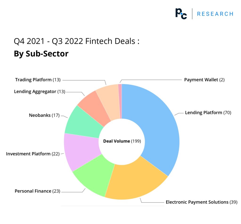 Deal report visualisation on deals that happened in Indian fintech industry during the 4th Quarter of 2021 till the 3rd Quarter of 2022, considering different sub-sectors of the companies involved.

