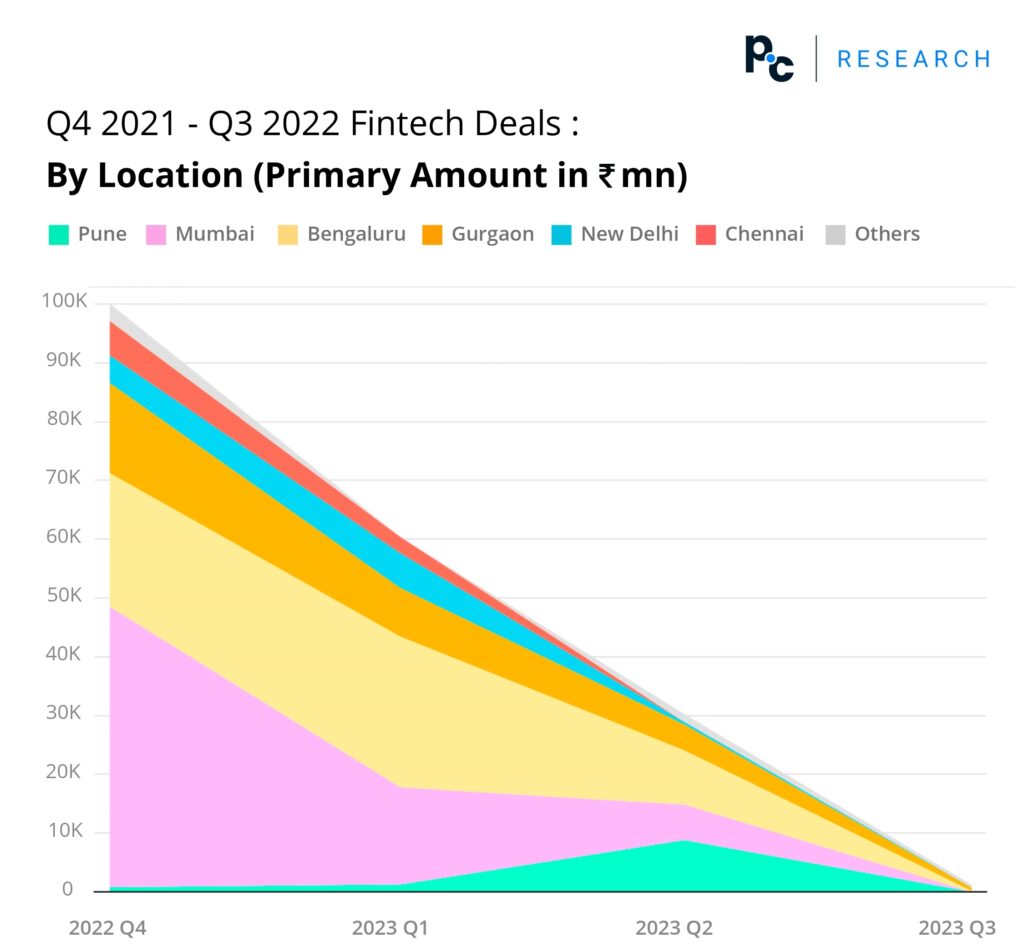 Deal report visualisation on deals that happened in Indian fintech industry during the 4th Quarter of 2021 till the 3rd Quarter of 2022, considering different location base of the companies involved.
