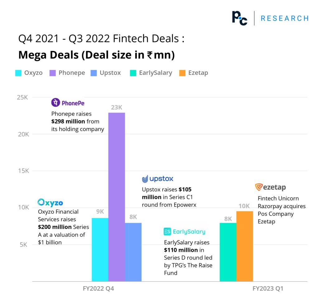 Deal report visualisation on deals that happened in Indian fintech industry during the 4th Quarter of 2021 till the 3rd Quarter of 2022, considering the mega deals.
