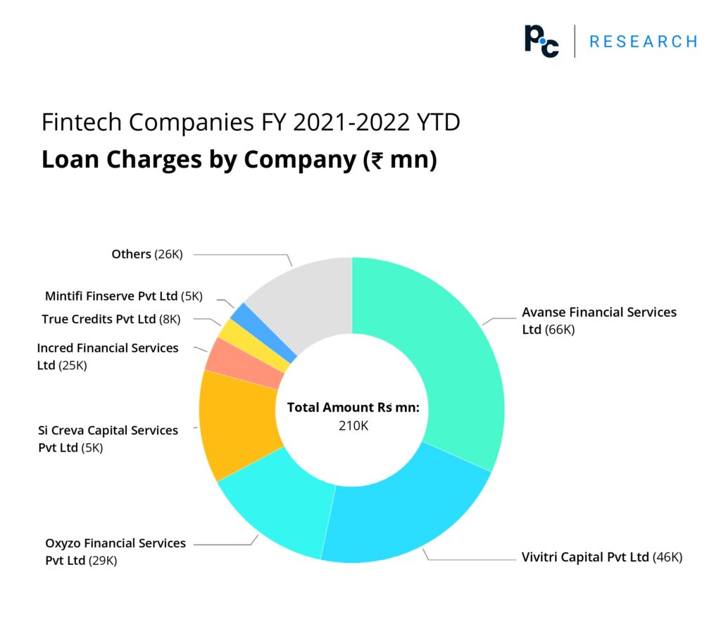 Deal report visualisation on deals that happened in Indian fintech industry during the 4th Quarter of 2021 till the 3rd Quarter of 2022, considering the loan charges by the companies.
