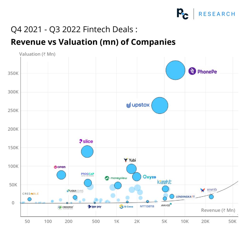 Deal report visualisation on deals that happened in Indian fintech industry during the 4th Quarter of 2021 till the 3rd Quarter of 2022, considering revenue vs valuation of the companies.
