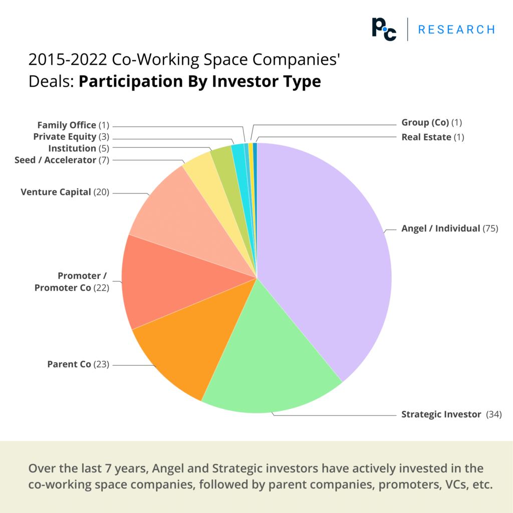 co-working space companies deals by investor type