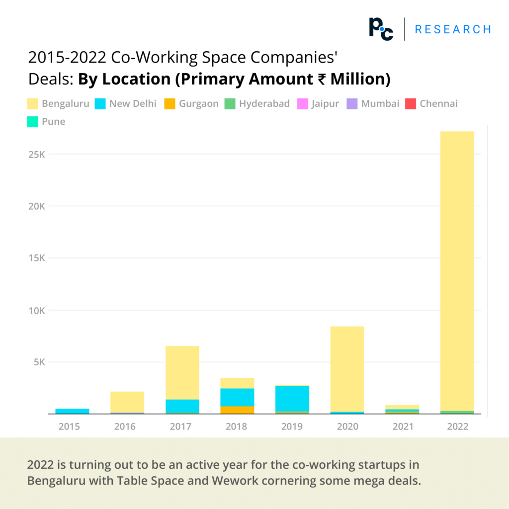 co-working space companies deals by location