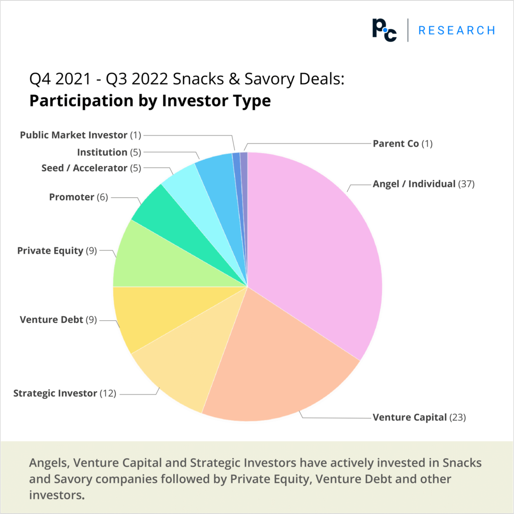 Snacks & Savory Deals by investor type