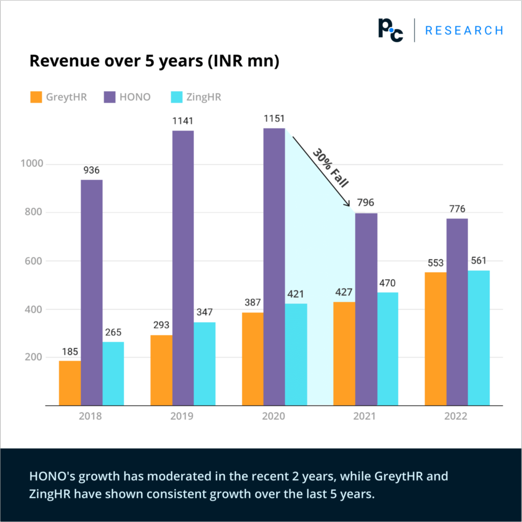 HR SaaS Companies revenue over 5 years