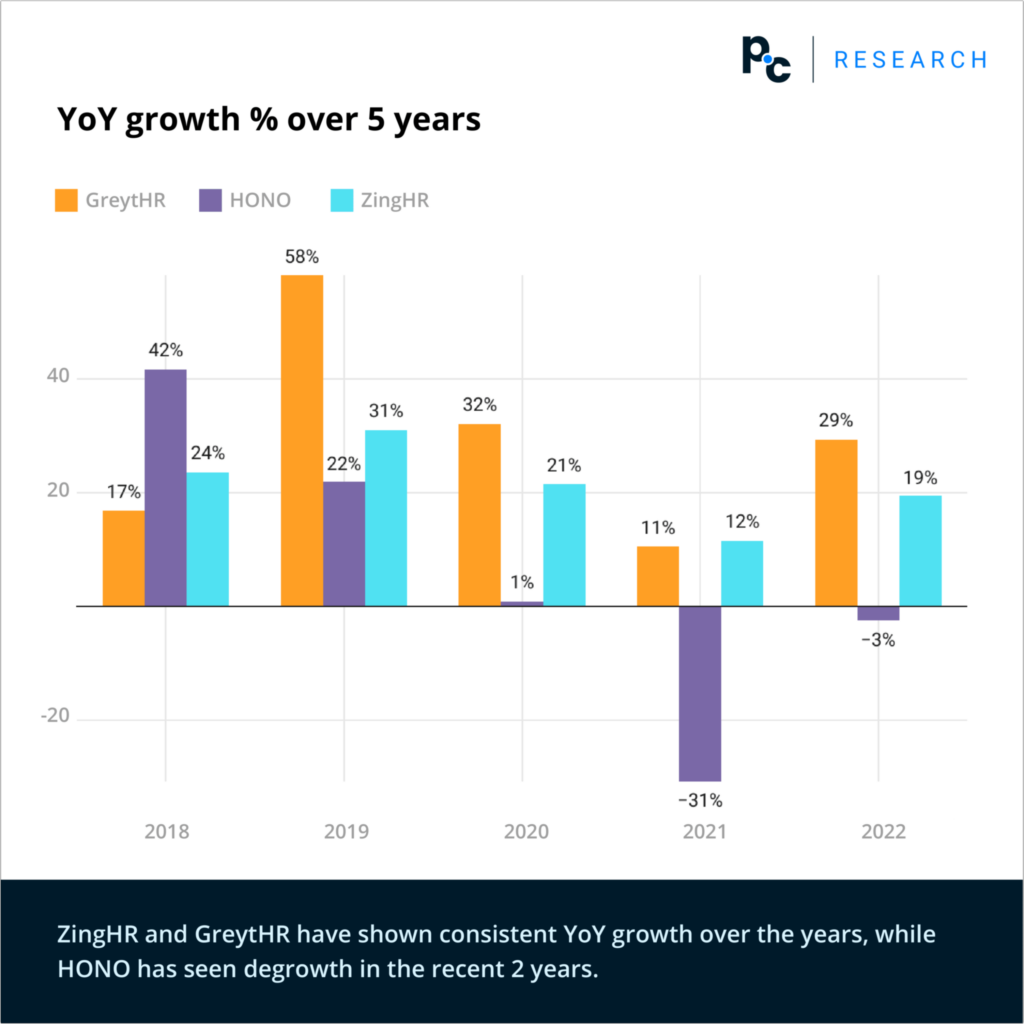 YoY growth % over 5 years