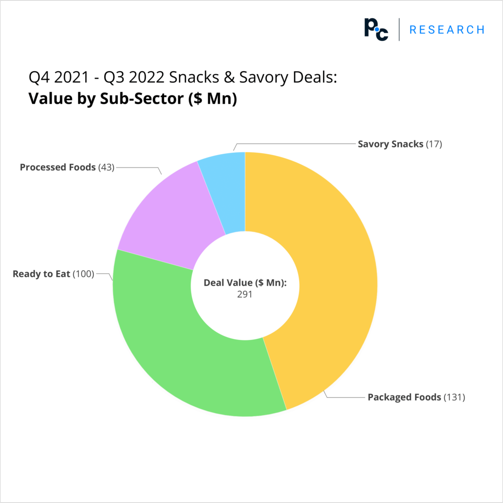 Value by Sub-Sector