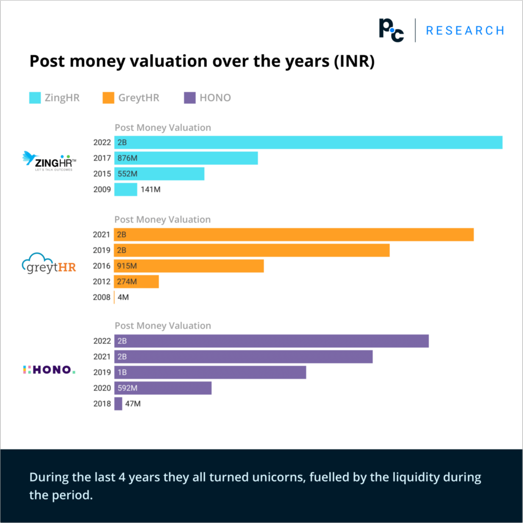 Post money valuation over the years