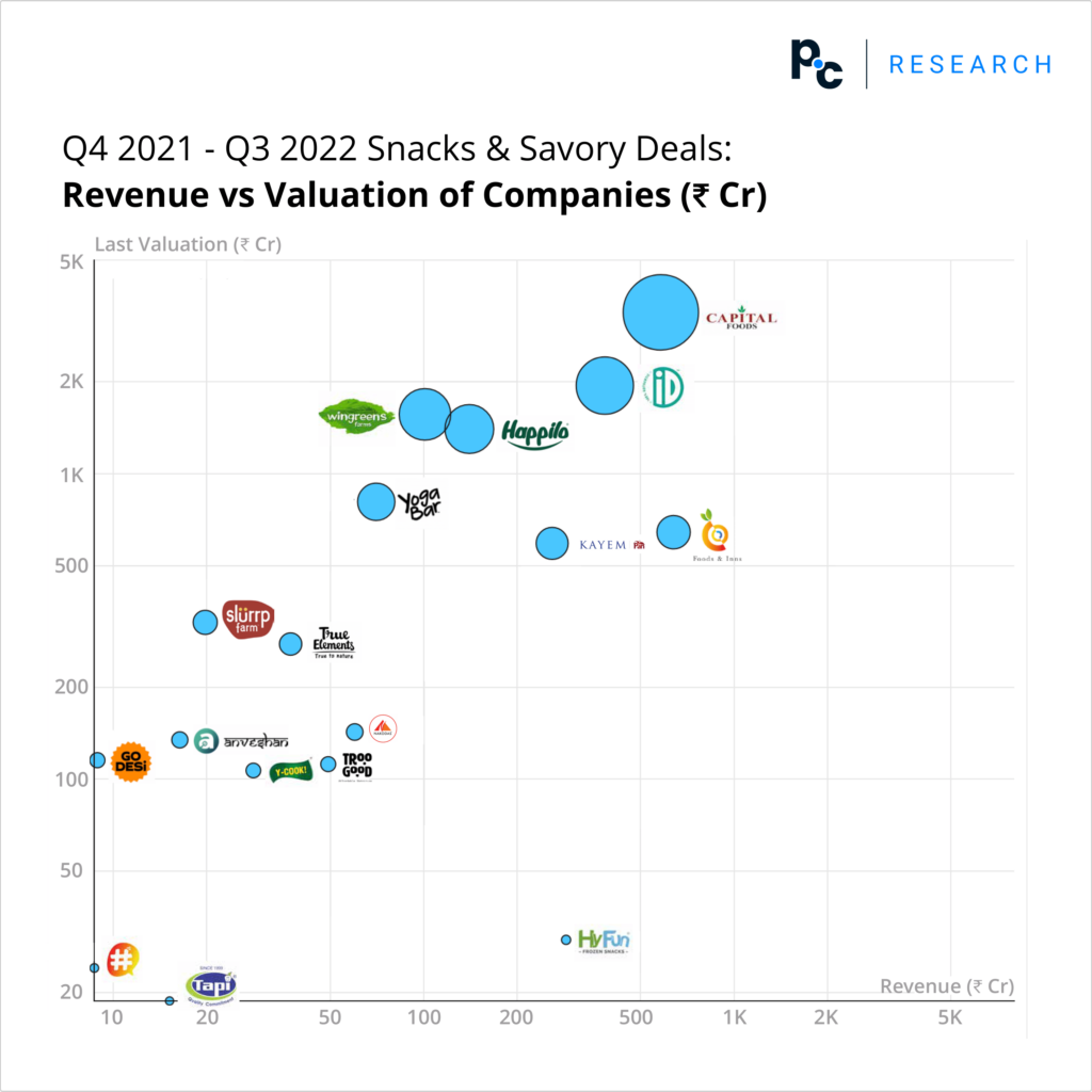 Revenue vs Valuation of companies