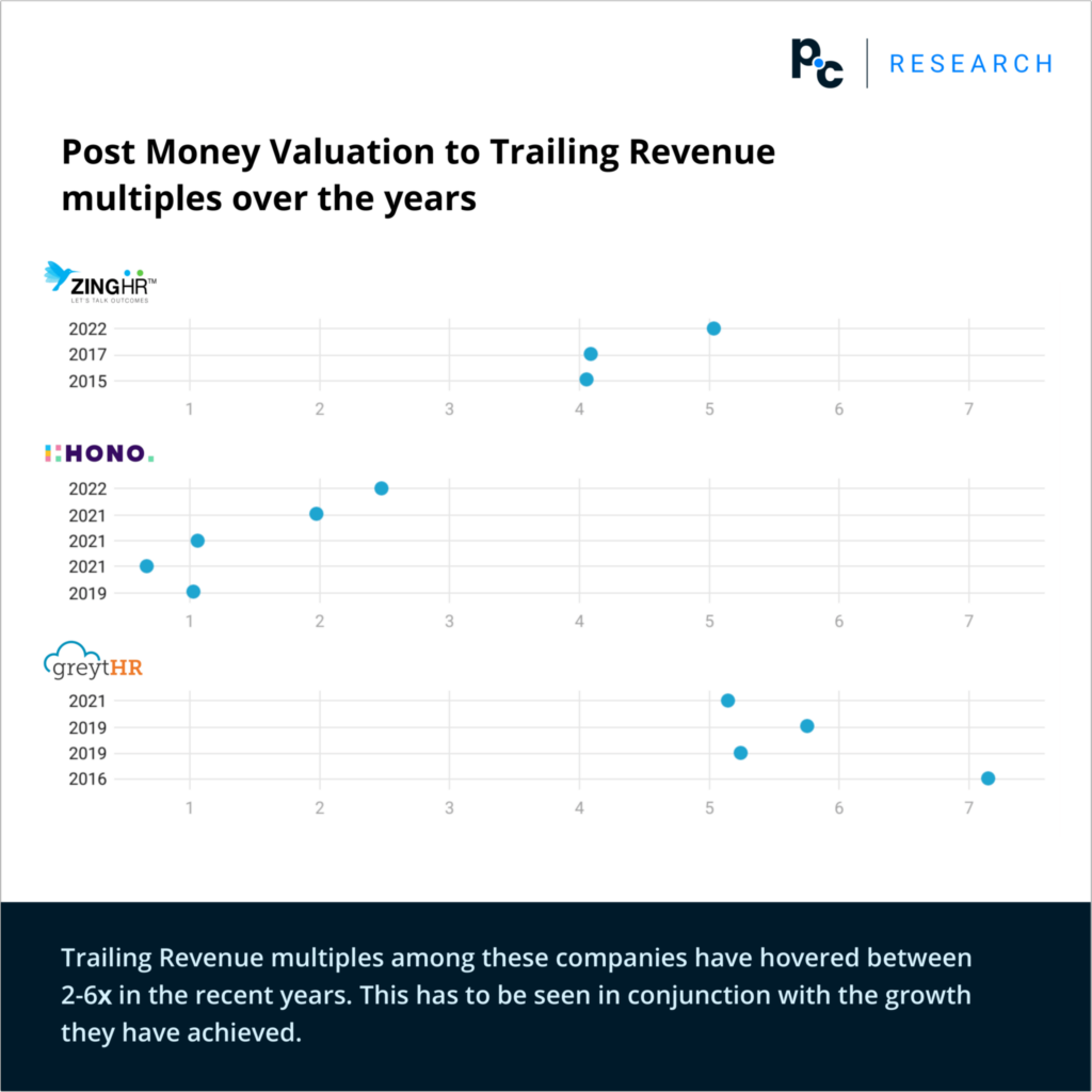 Post money valuation to trailing revenue multiples 