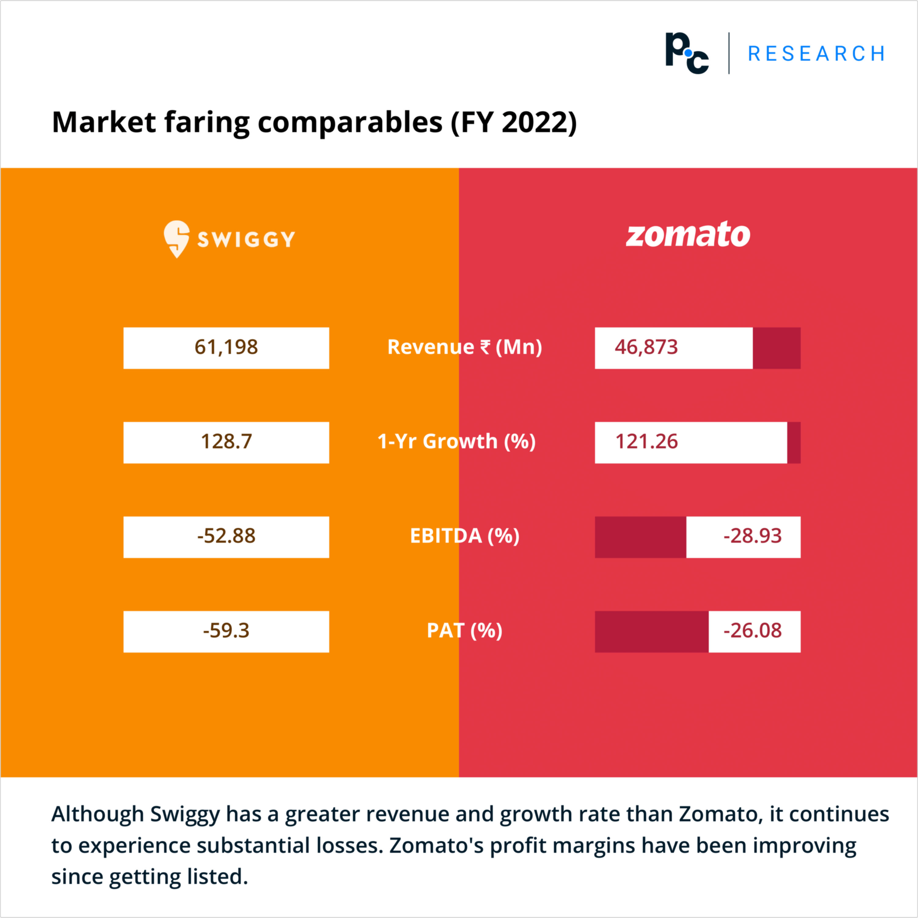 Comparable Company Analysis of Swiggy and Zomato
