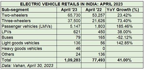 Electric vehicle retails in India - April, 2023. Data from Vahan.