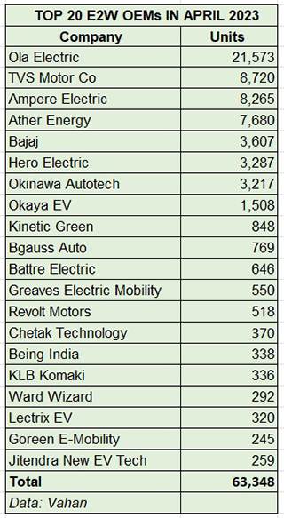 Top 20 electric two wheeler original equipment manufacturers in April 2023. Data from Vahan.