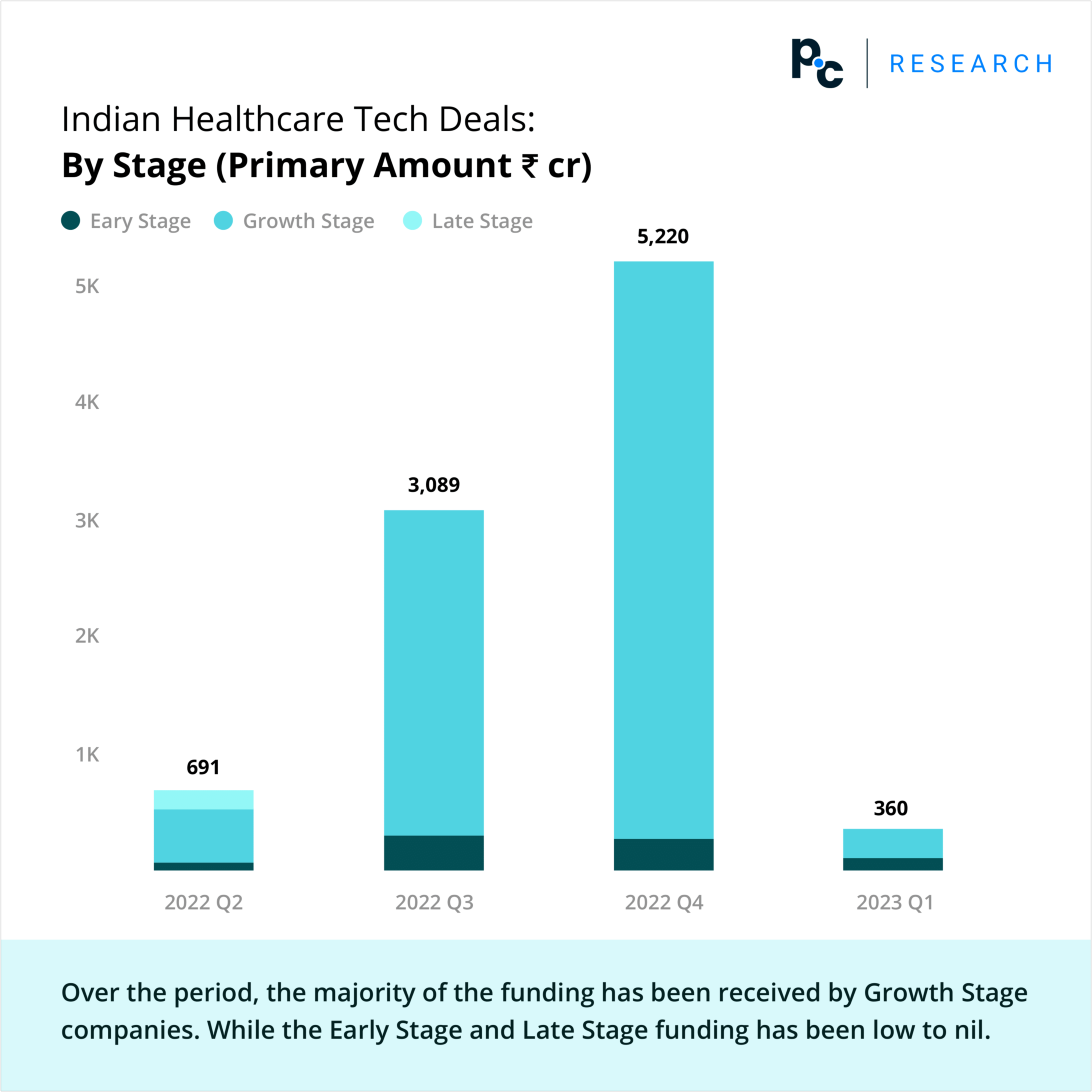 Indian Healthcare Tech Deals: By Stage (Primary Amount ₹ cr).

Over the period, the majority of the funding has been received by Growth Stage companies. While the Early Stage and Late Stage funding has been low to nil. 
