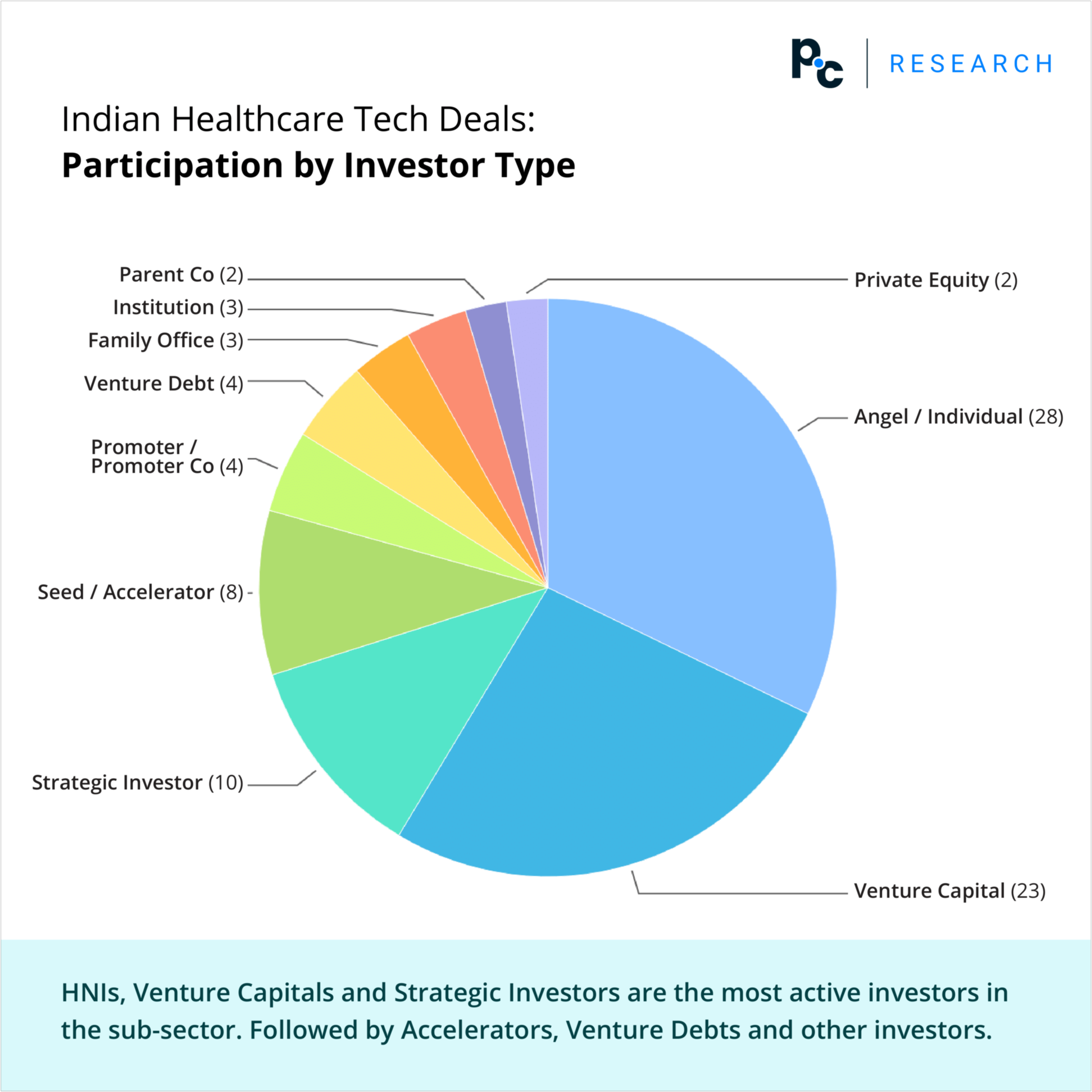 Indian Healthcare Tech Deals: Participation by Investor Type.

HNIs, Venture Capitals and Strategic Investors are the most active investors in the sub-sector. Followed by Accelerators, Venture Debts and other investors. 