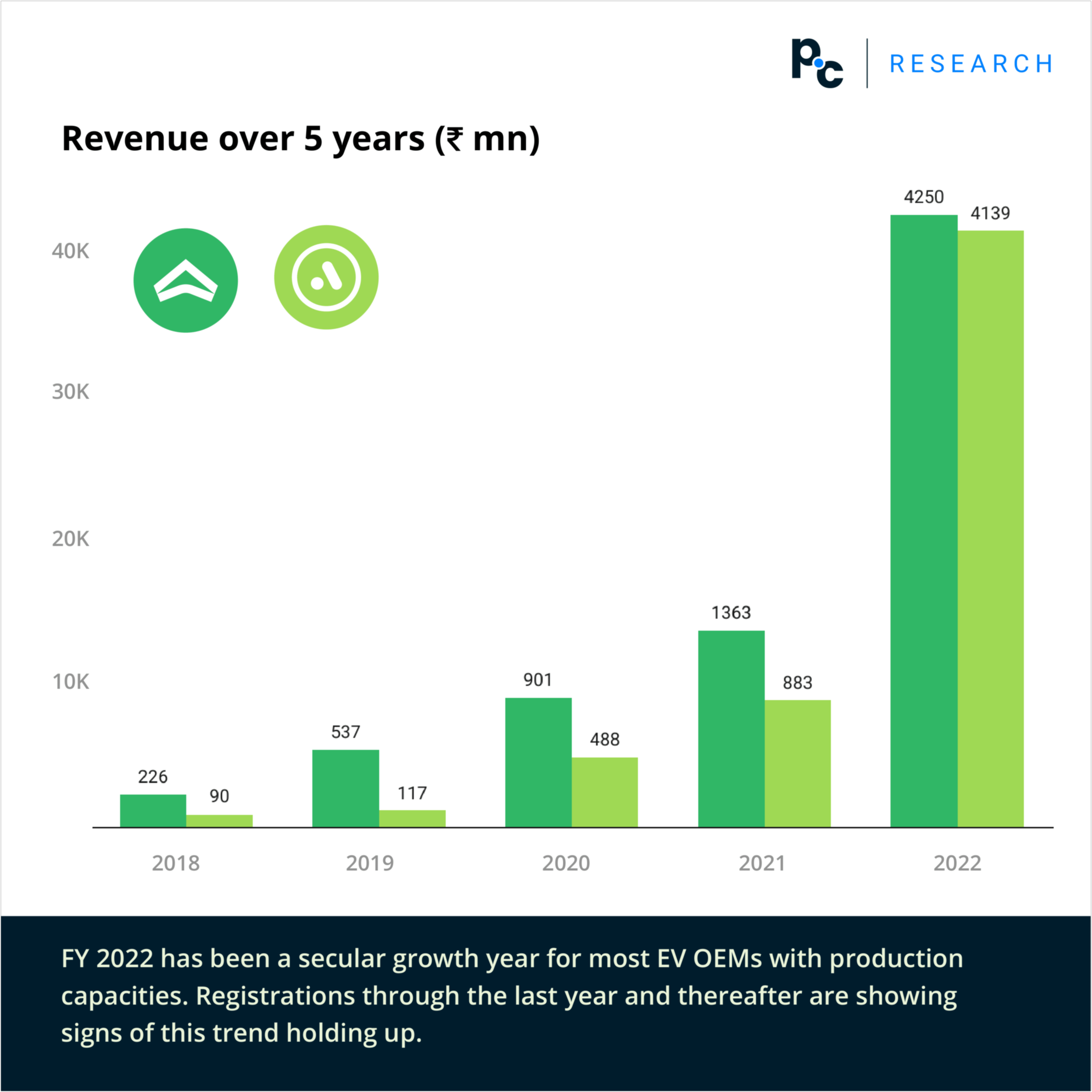 Revenue of Ampere and Ather as seen on PrivateCircle Research.