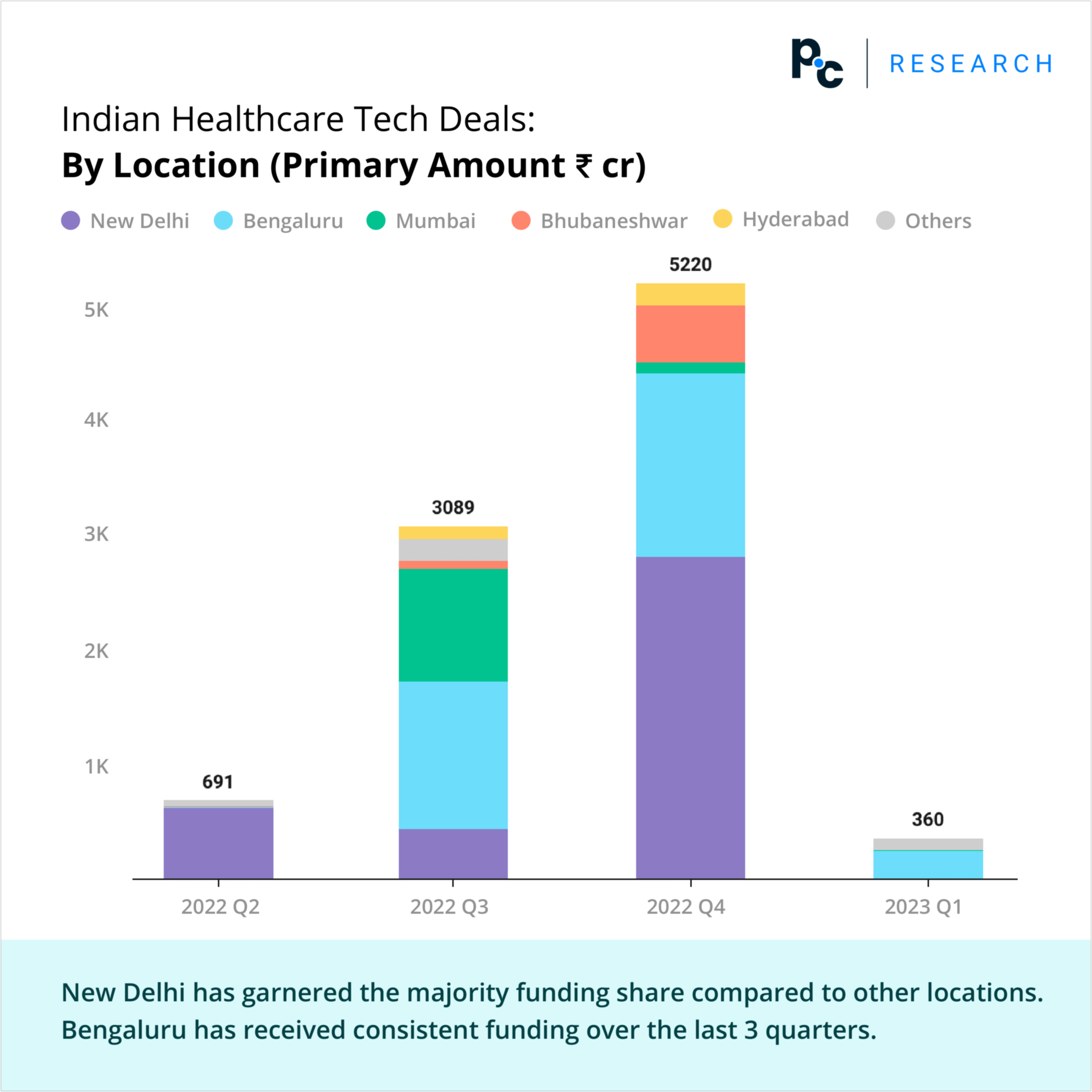 Indian Healthcare Tech Deals: By Location (Primary Amount ₹ cr).

New Delhi has garnered the majority funding share compared to other locations. Bengaluru has received consistent funding over the last 3 quarters. 
