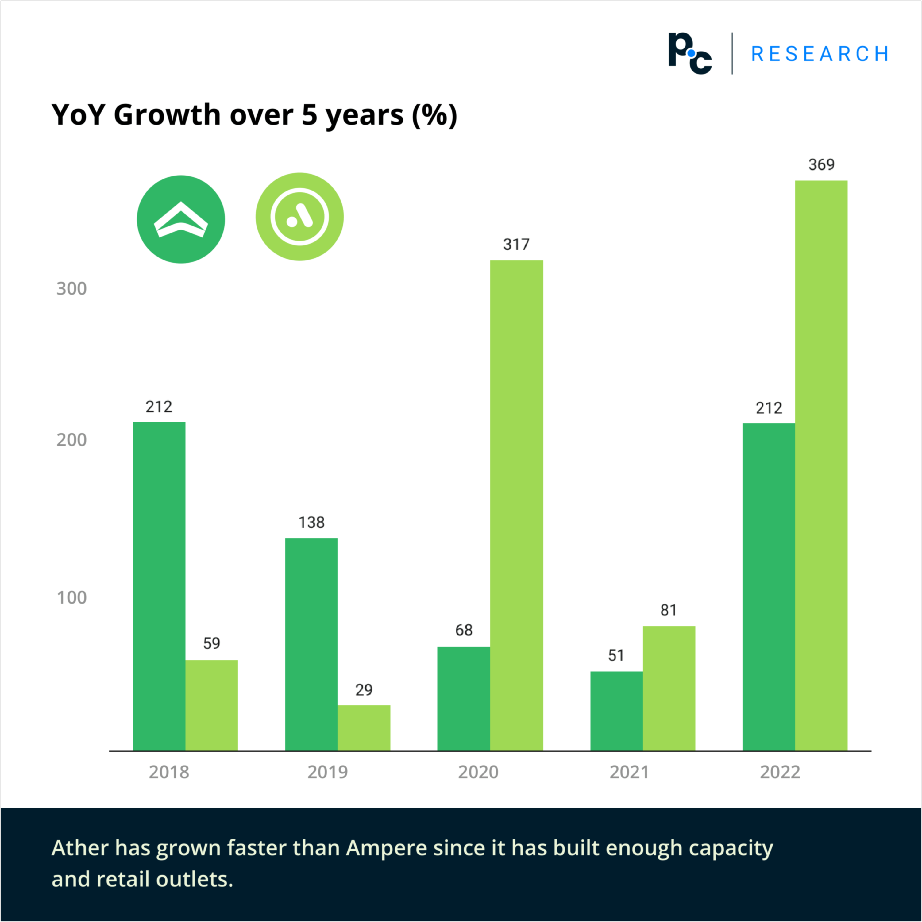 Year-on-year growth of Ampere and Ather over 5 years as seen on PrivateCircle Research.