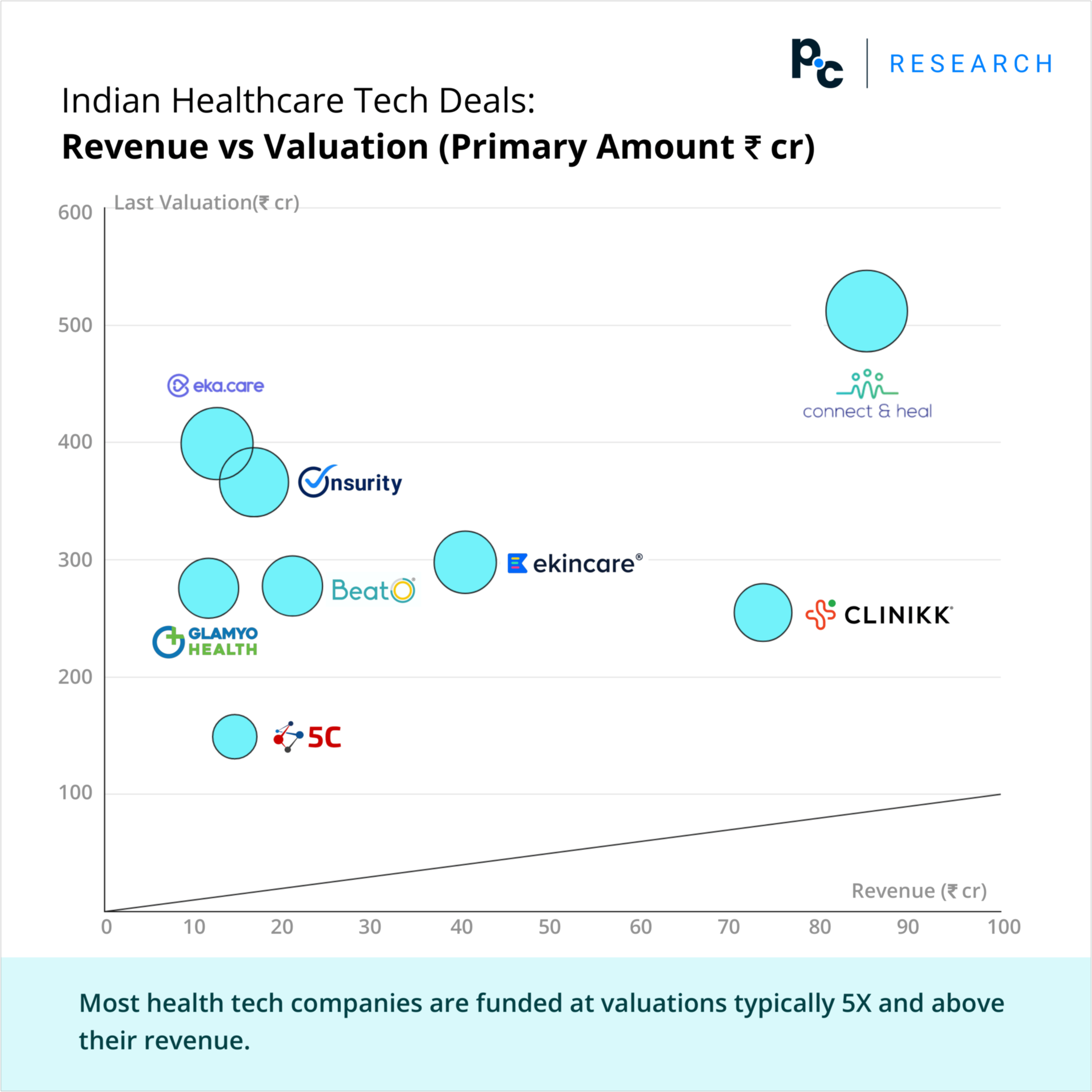 Indian Healthcare Tech Deals: Revenue vs Valuation (Primary Amount ₹ cr).

Most health tech companies are funded at valuations typically 5X and above their revenue.
