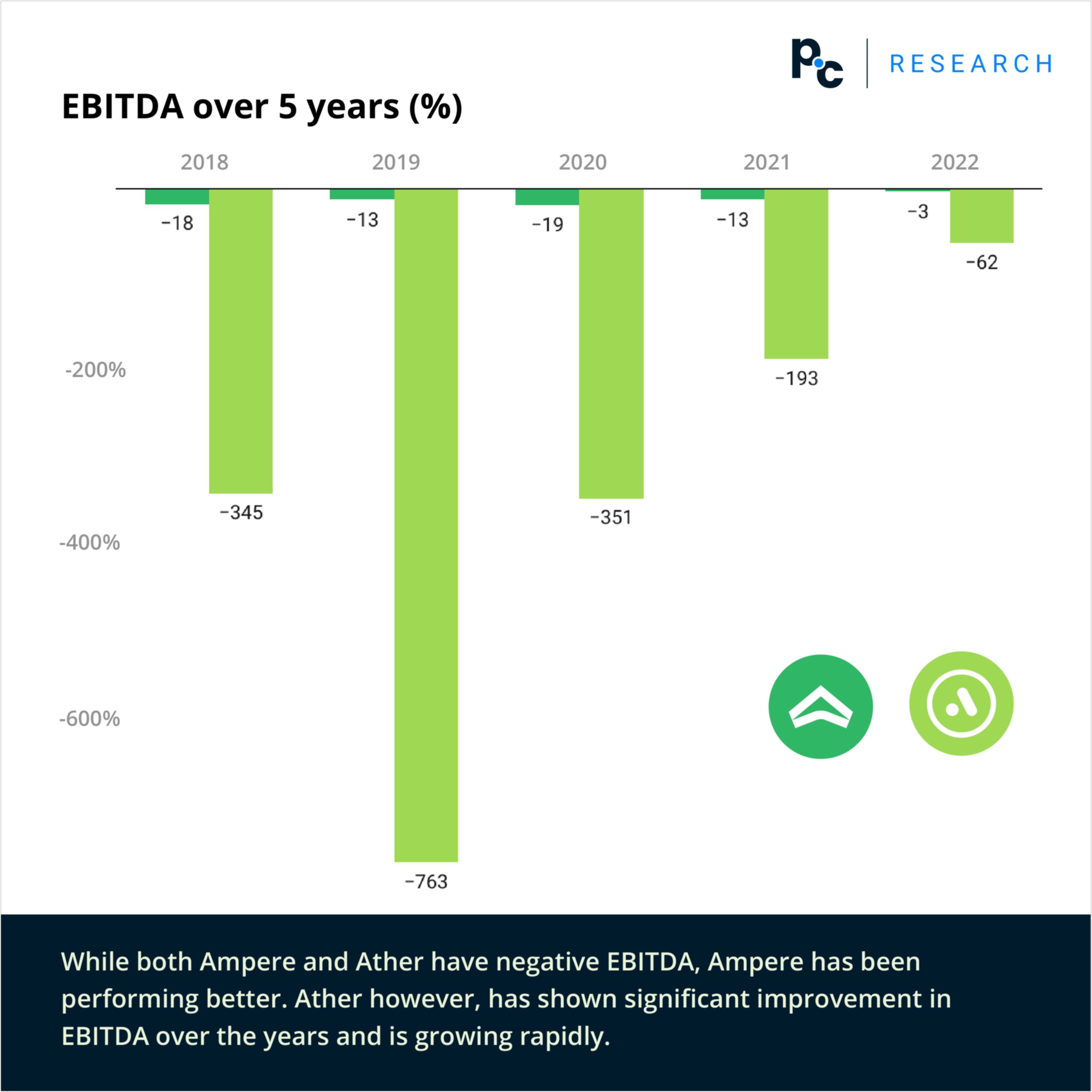EBITDA of Ampere and Ather over 5 years as seen on PrivateCircle Research.