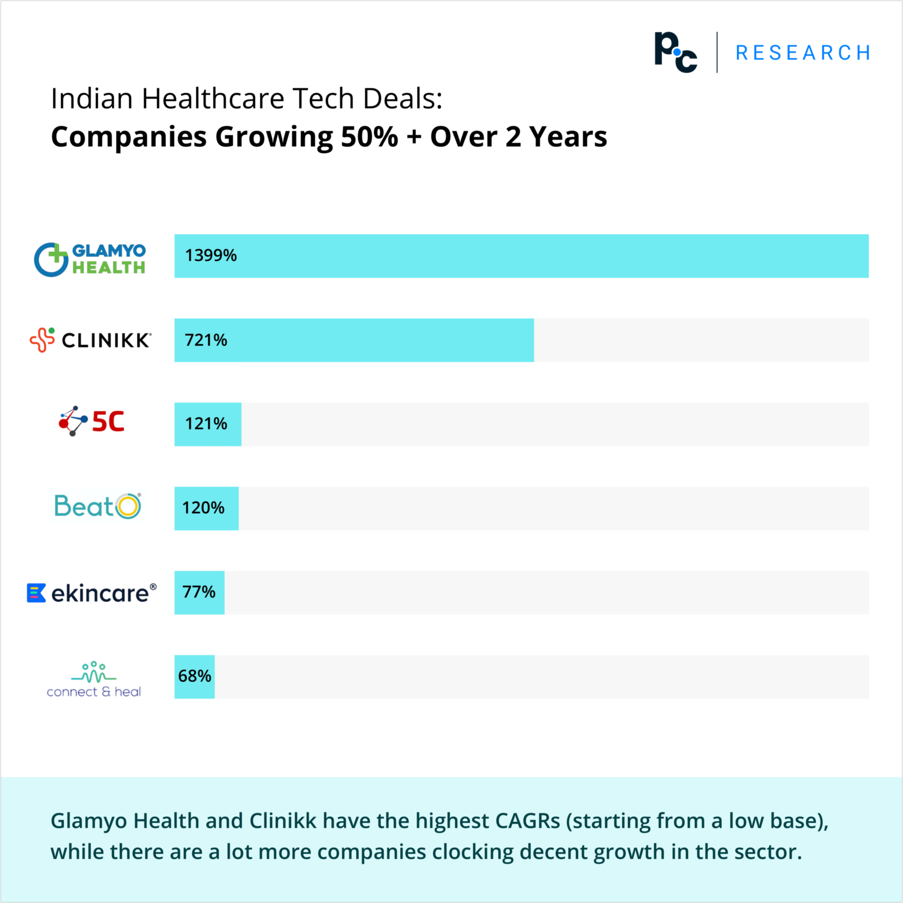 Indian Healthcare Tech Deals: Companies Growing 50% + Over 2 Years.

Glamyo Health and Clinikk have the highest CAGRs (starting from a low base), while there are a lot more companies clocking decent growth in the sector. 
