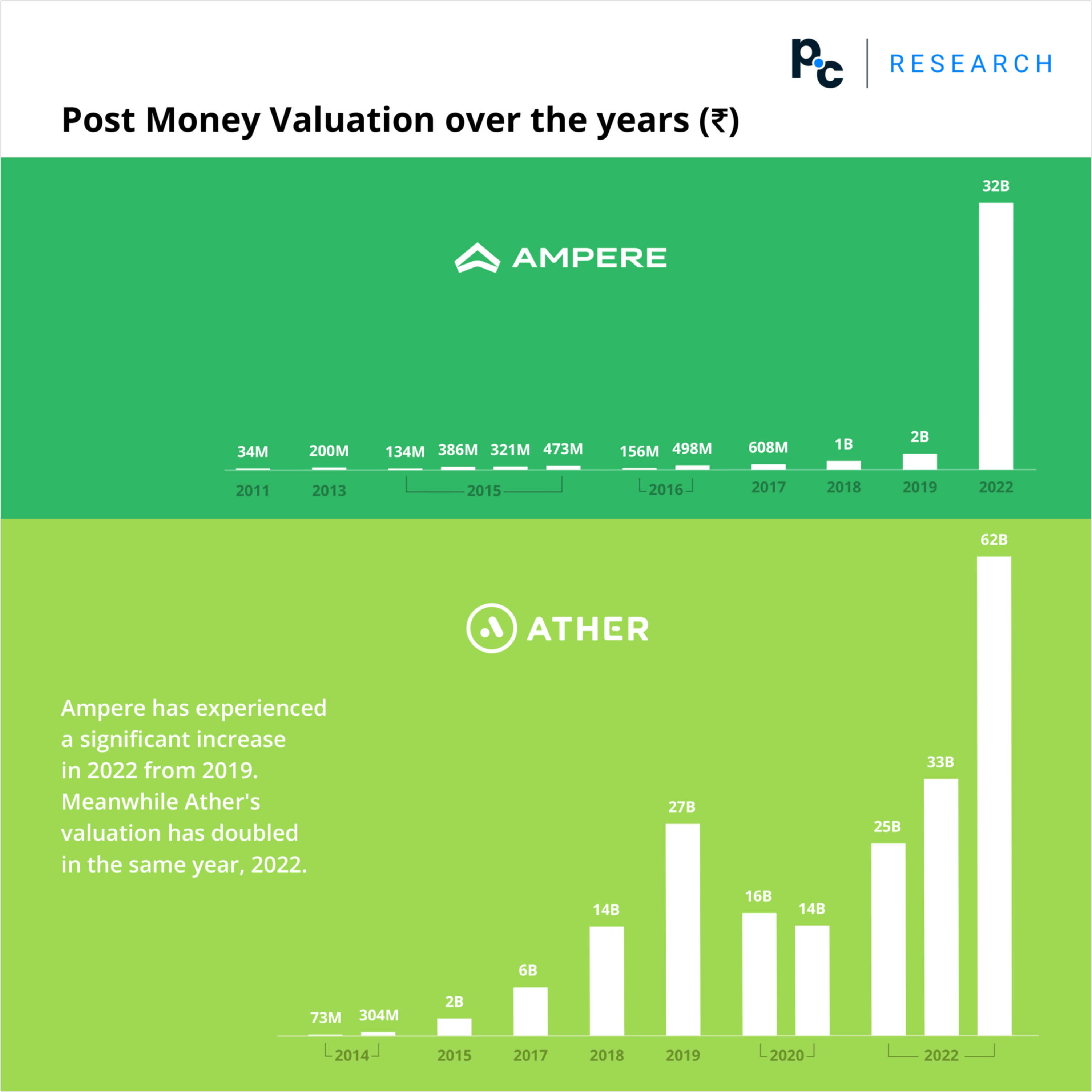 Post money valuation of Ampere and Ather over the years as seen on PrivateCircle Research.