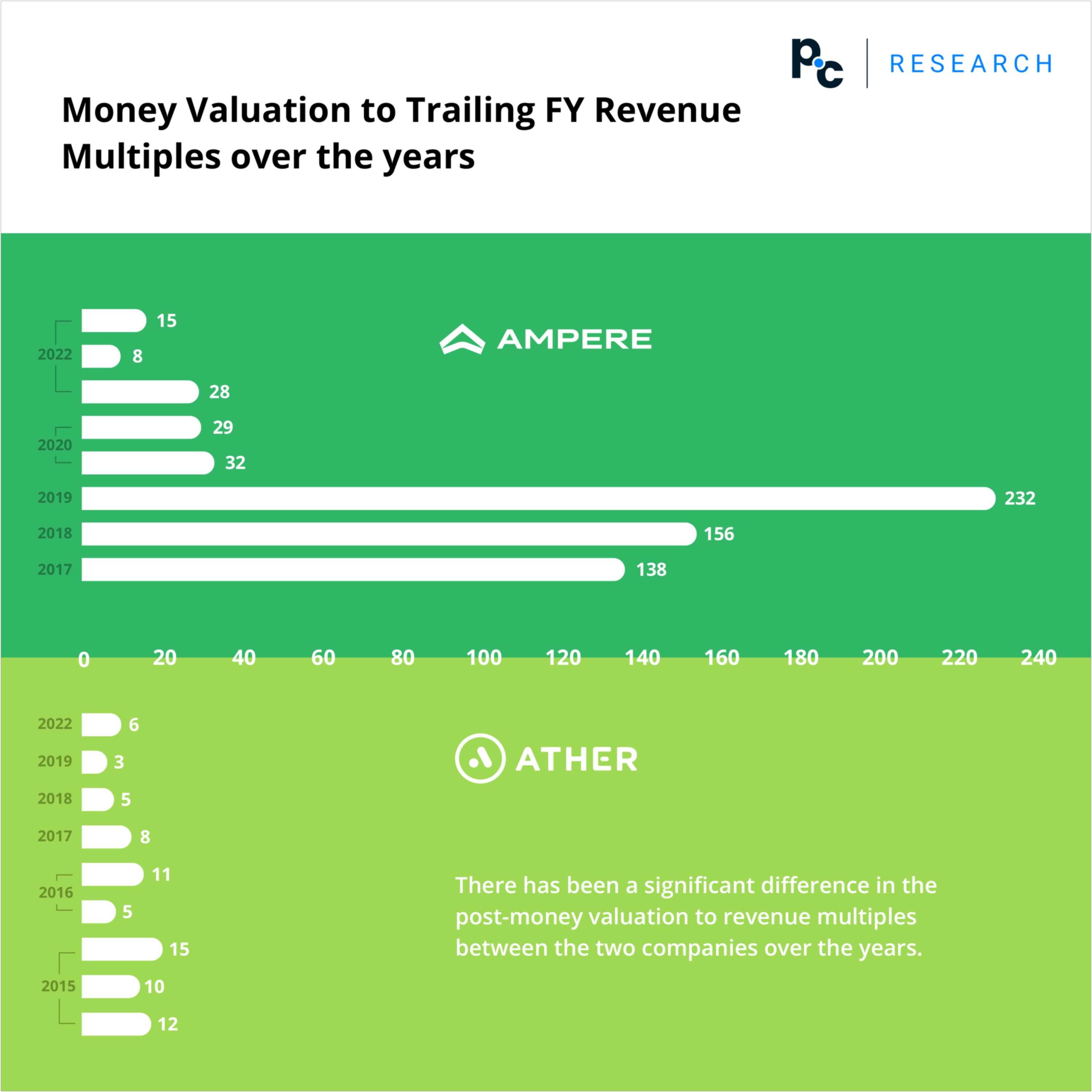 Post money valuation to trailing FY revenue multiples over the years as seen on PrivateCircle Research.