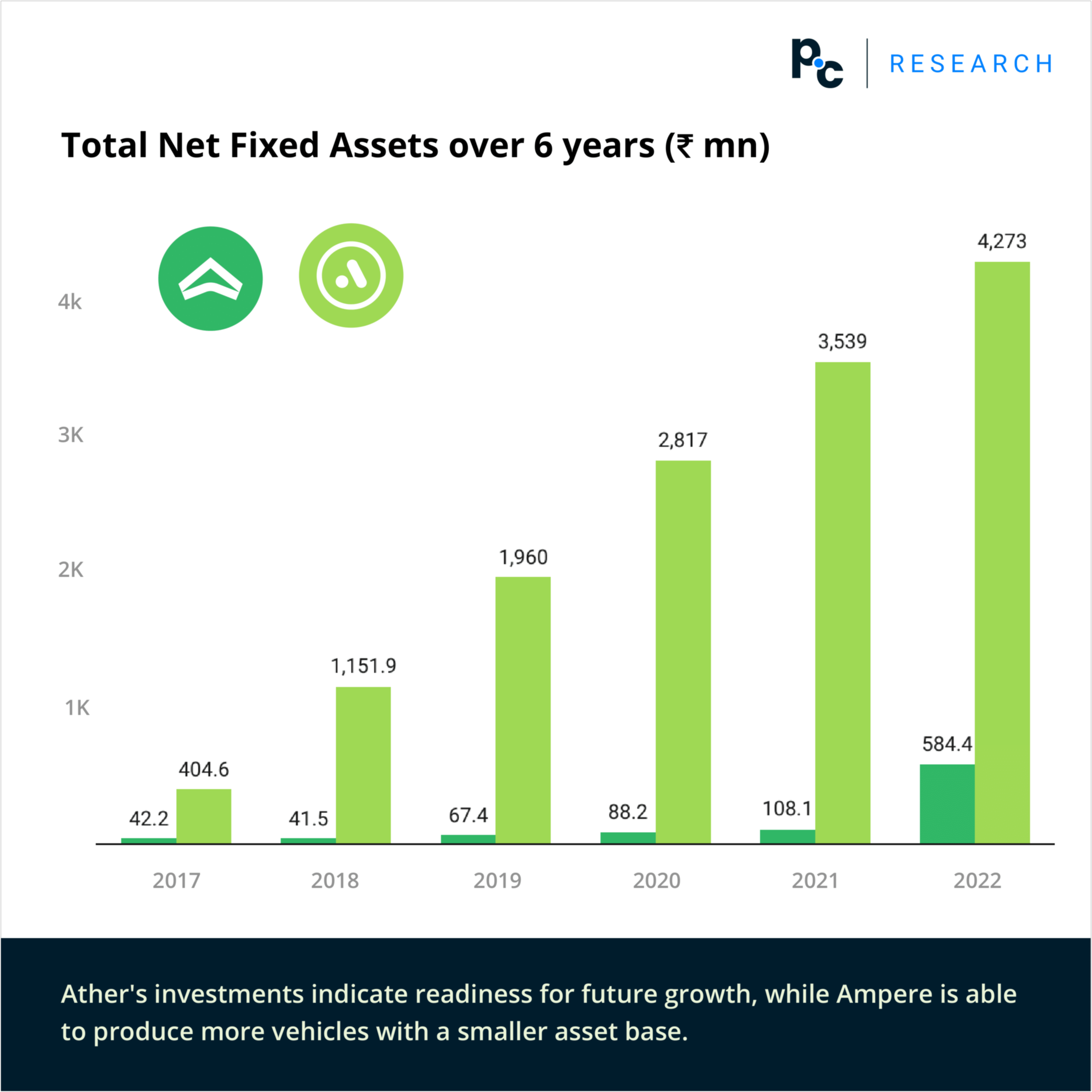 Total net fixed assets of Ampere and Ather over 6 years as seen on PrivateCircle Research.