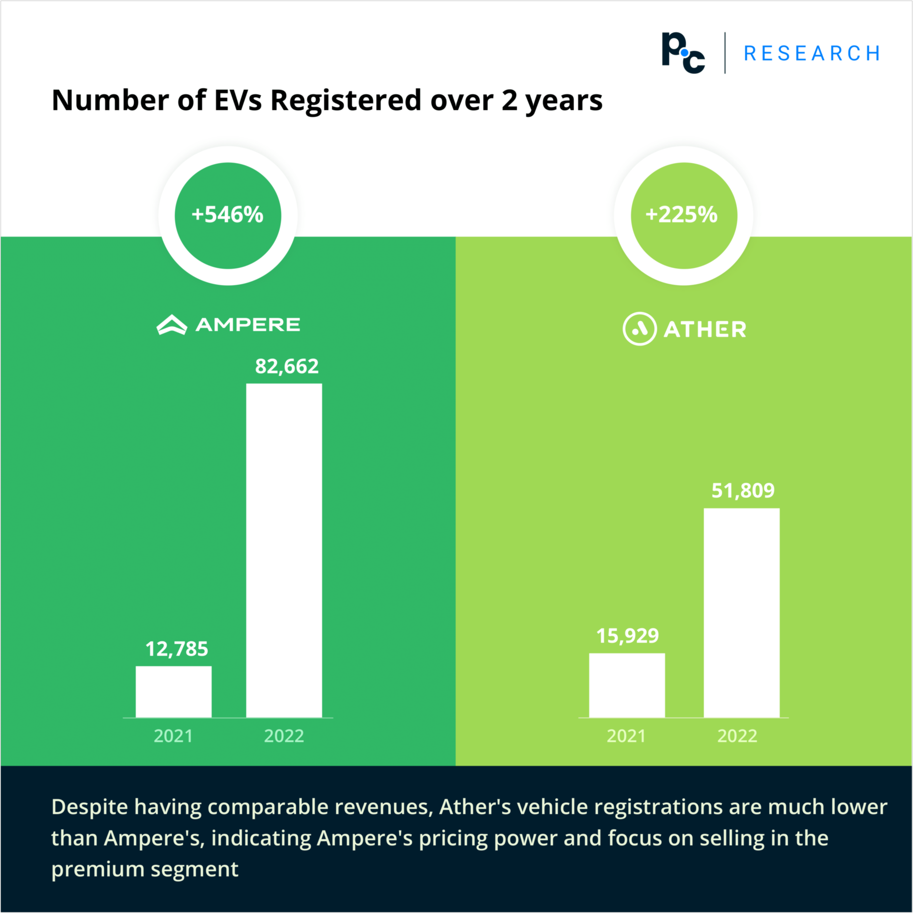Number of EVs registered from Ampere and Ather over 2 years as seen on PrivateCircle Research.