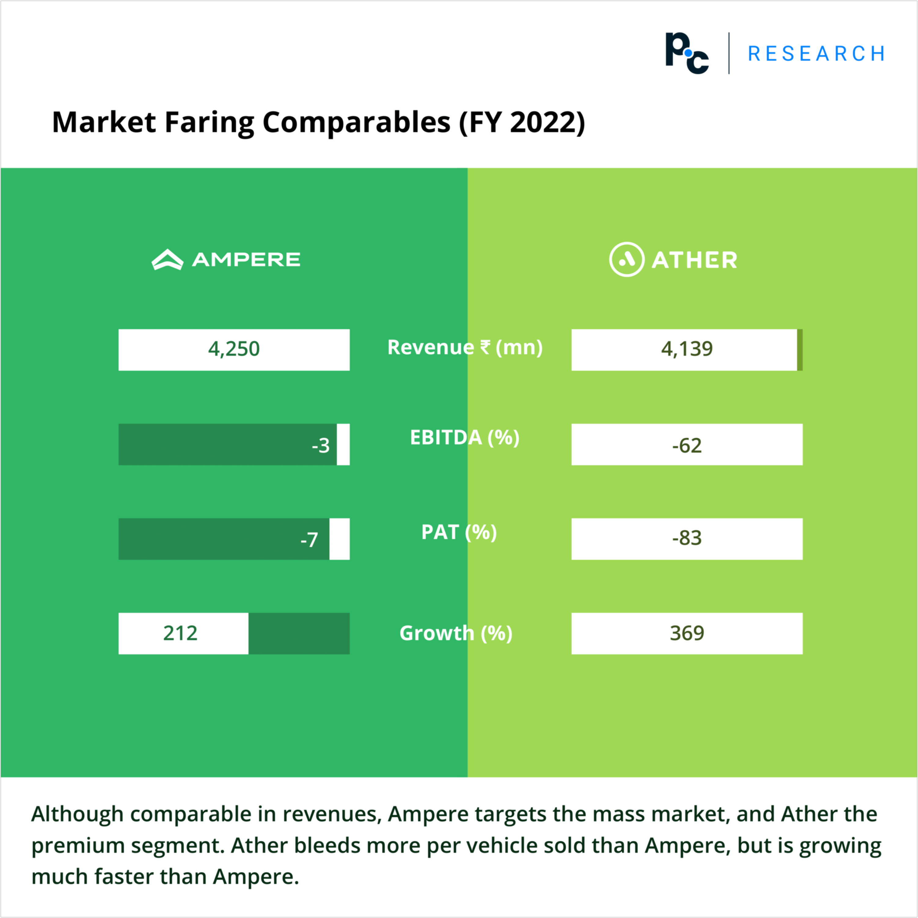 Market faring comparables of AMpere and Ather as seen on PrivateCircle Research.