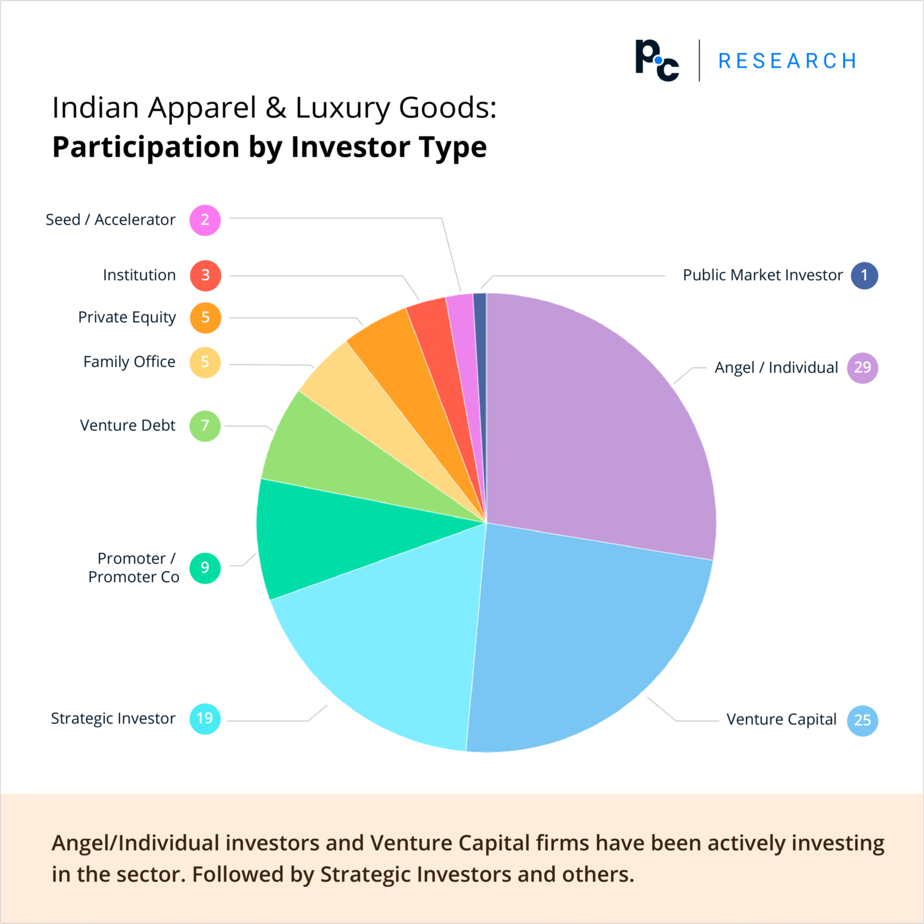 Indian Apparel & Luxury Goods: Participation by Investor Type.

Angel/Individual investors and Venture Capital firms have been actively investing in the sector. Followed by Strategic Investors and others.