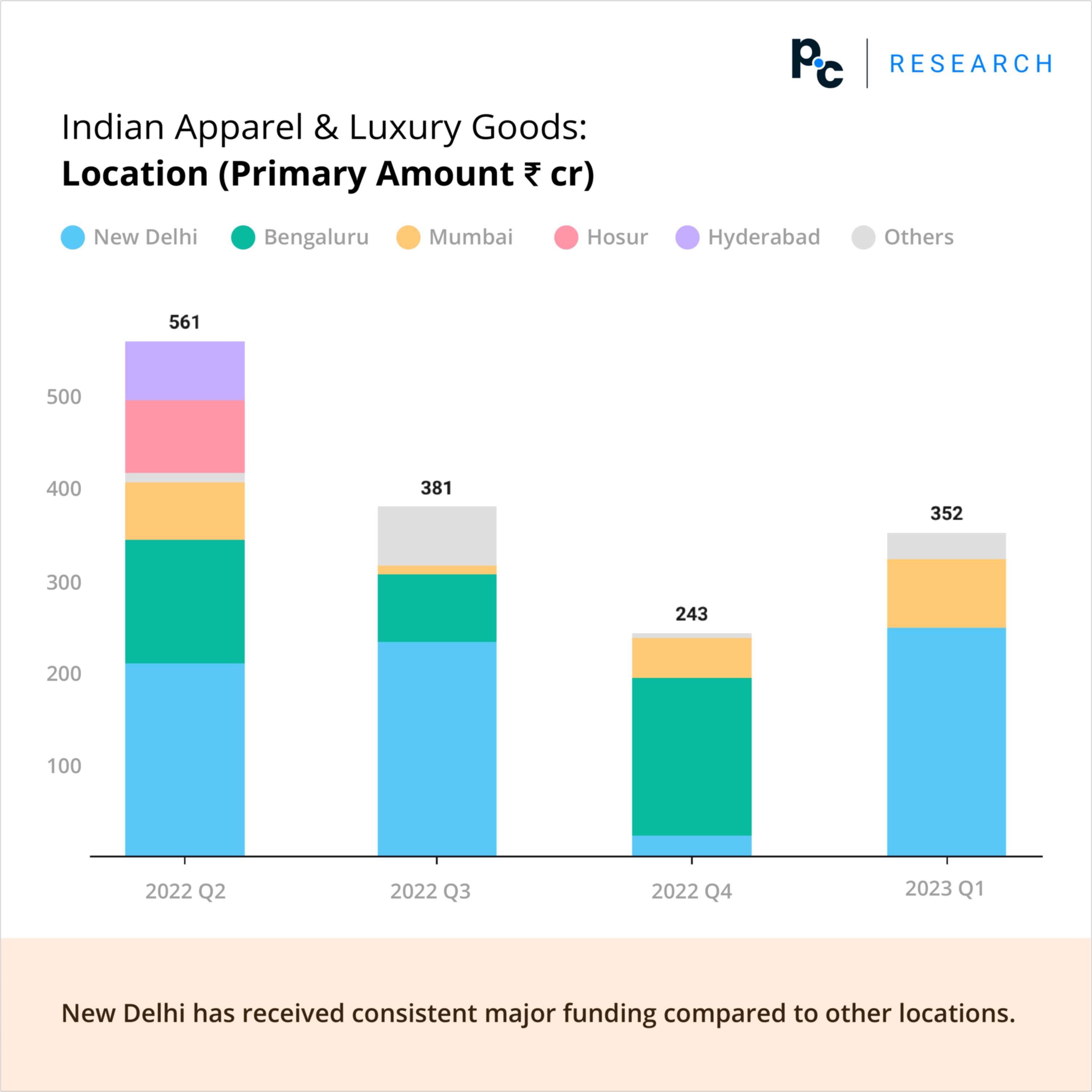 Indian Apparel & Luxury Goods: Location (Primary Amount ₹ cr).

New Delhi has received consistent major funding compared to other locations.