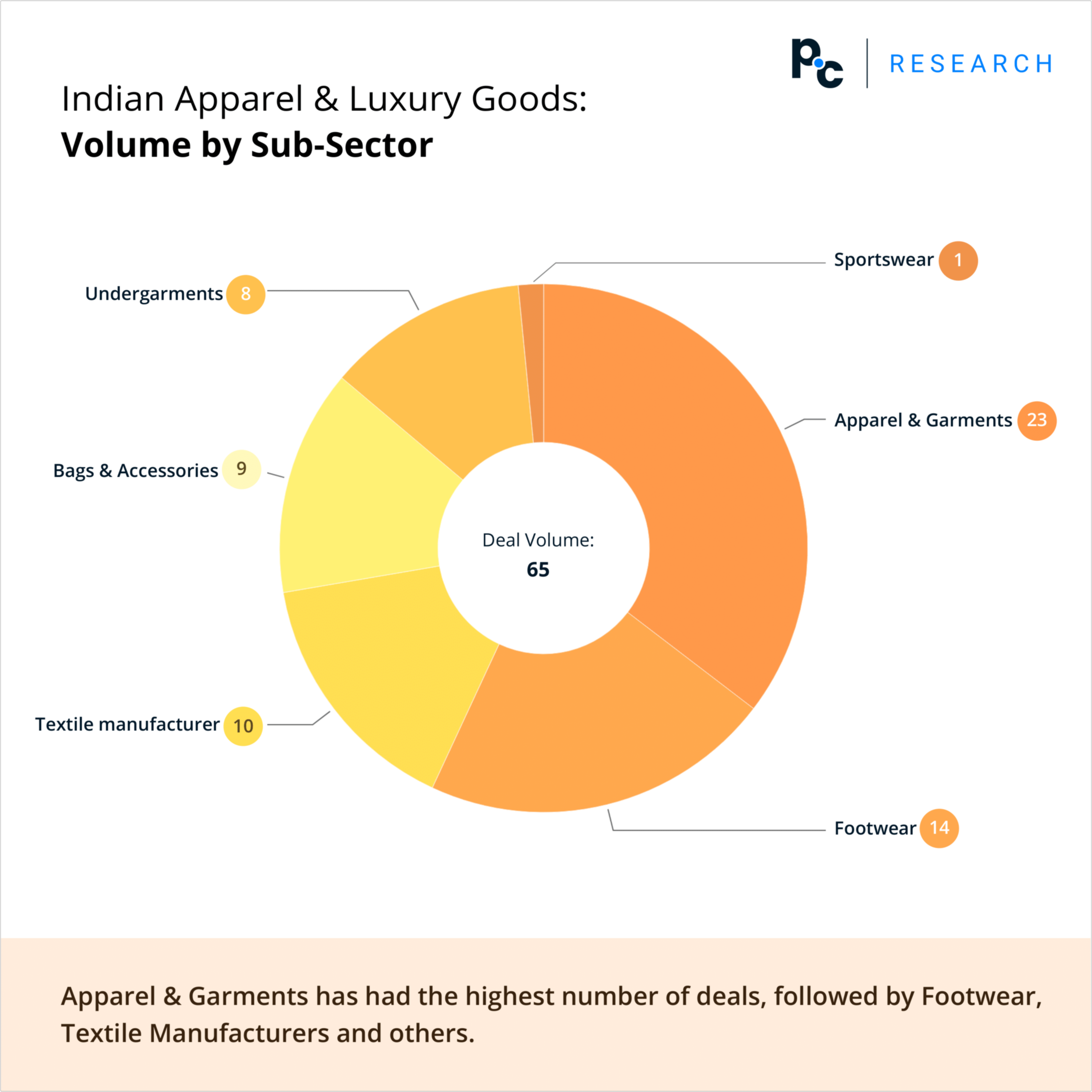 Indian Apparel & Luxury Goods: Volume by Sub-Sector.

Apparel & Garments has had the highest number of deals, followed by Footwear, Textile Manufacturers, and others.