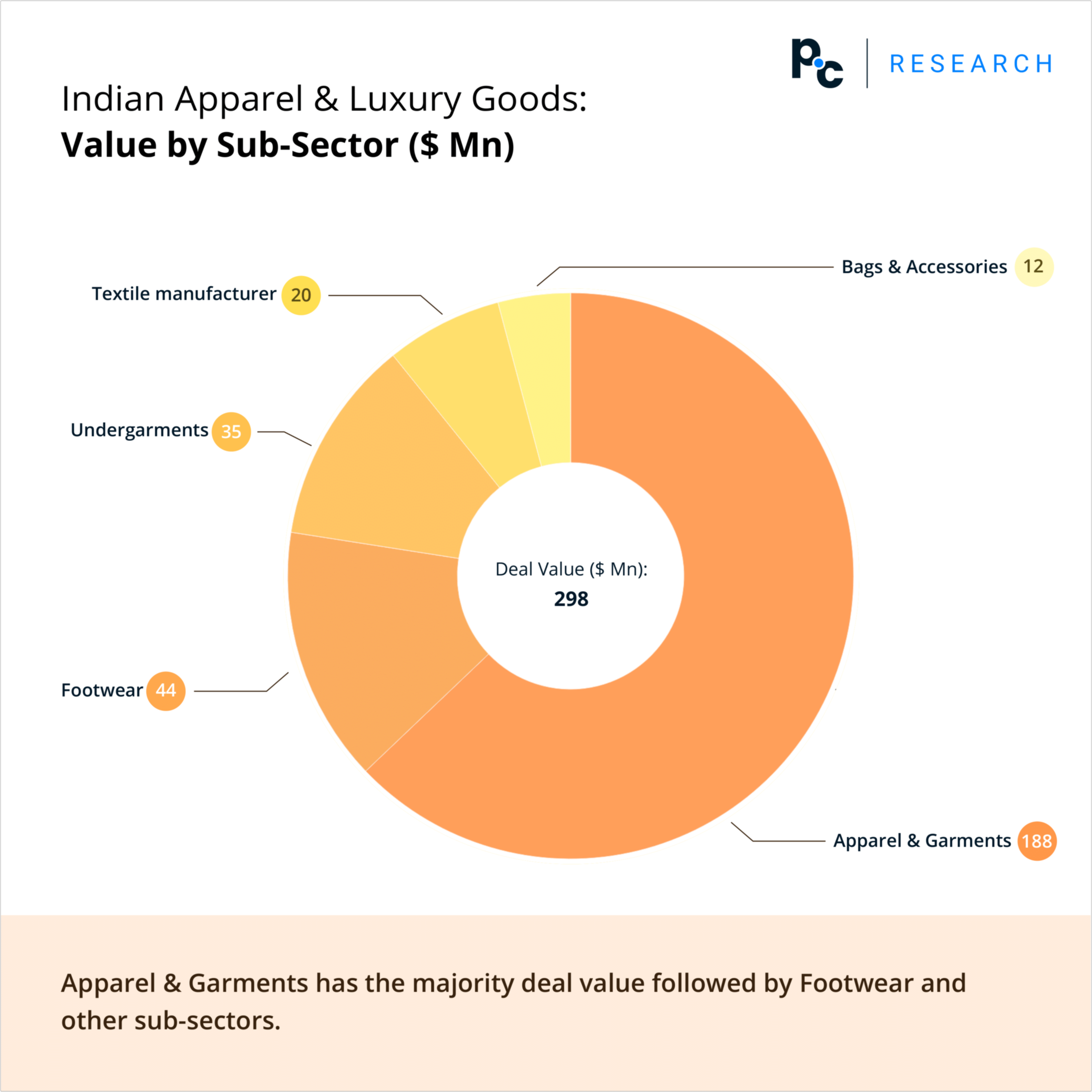 Indian Apparel & Luxury Goods: Value by Sub-Sector ($ Mn).

Apparel & Garments has the majority deal value followed by Footwear and other sub-sectors.
