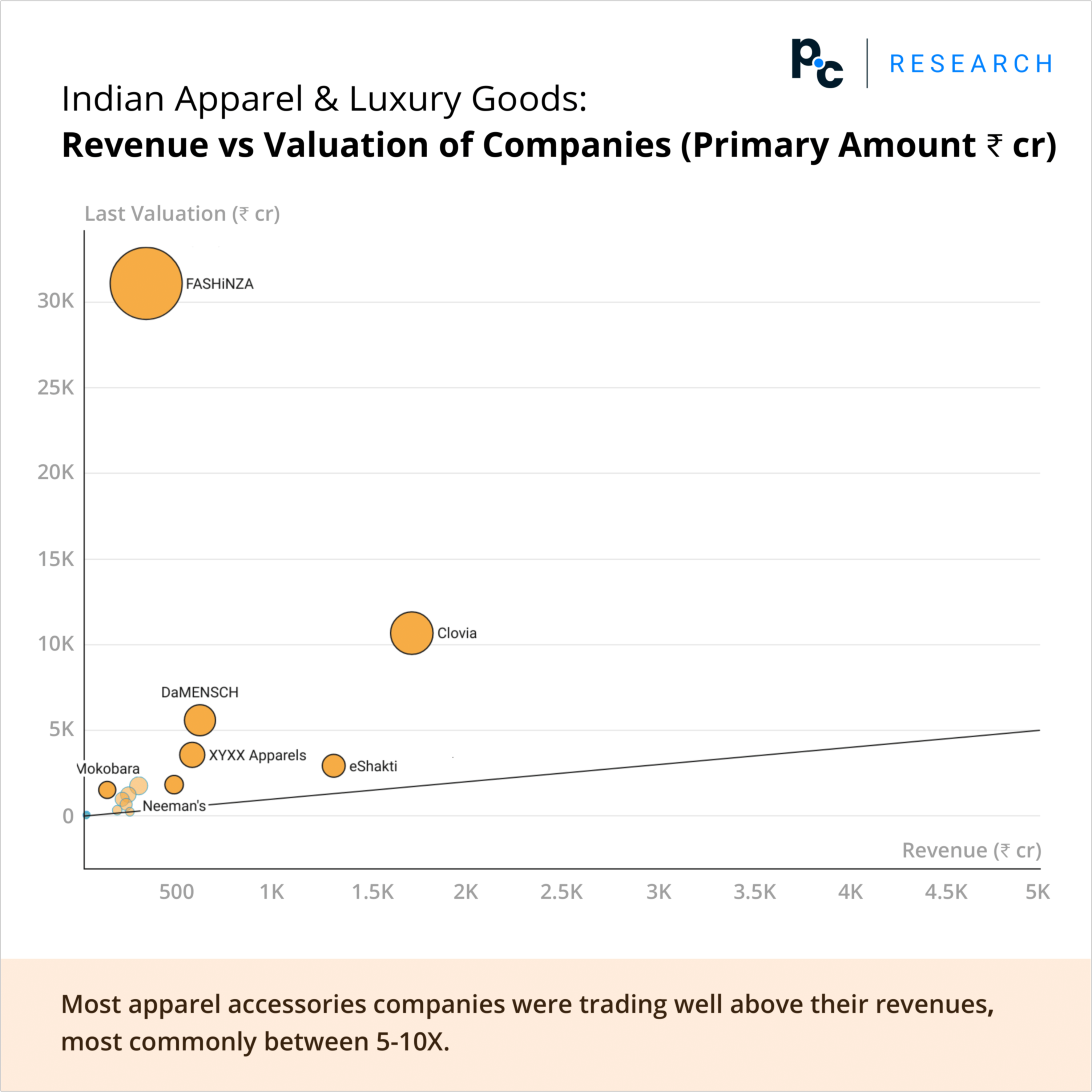Indian Apparel & Luxury Goods: Revenue vs Valuation of Companies (Primary Amount ₹ cr).

Most apparel accessories companies were trading well above their revenues, most commonly between 5-10X.