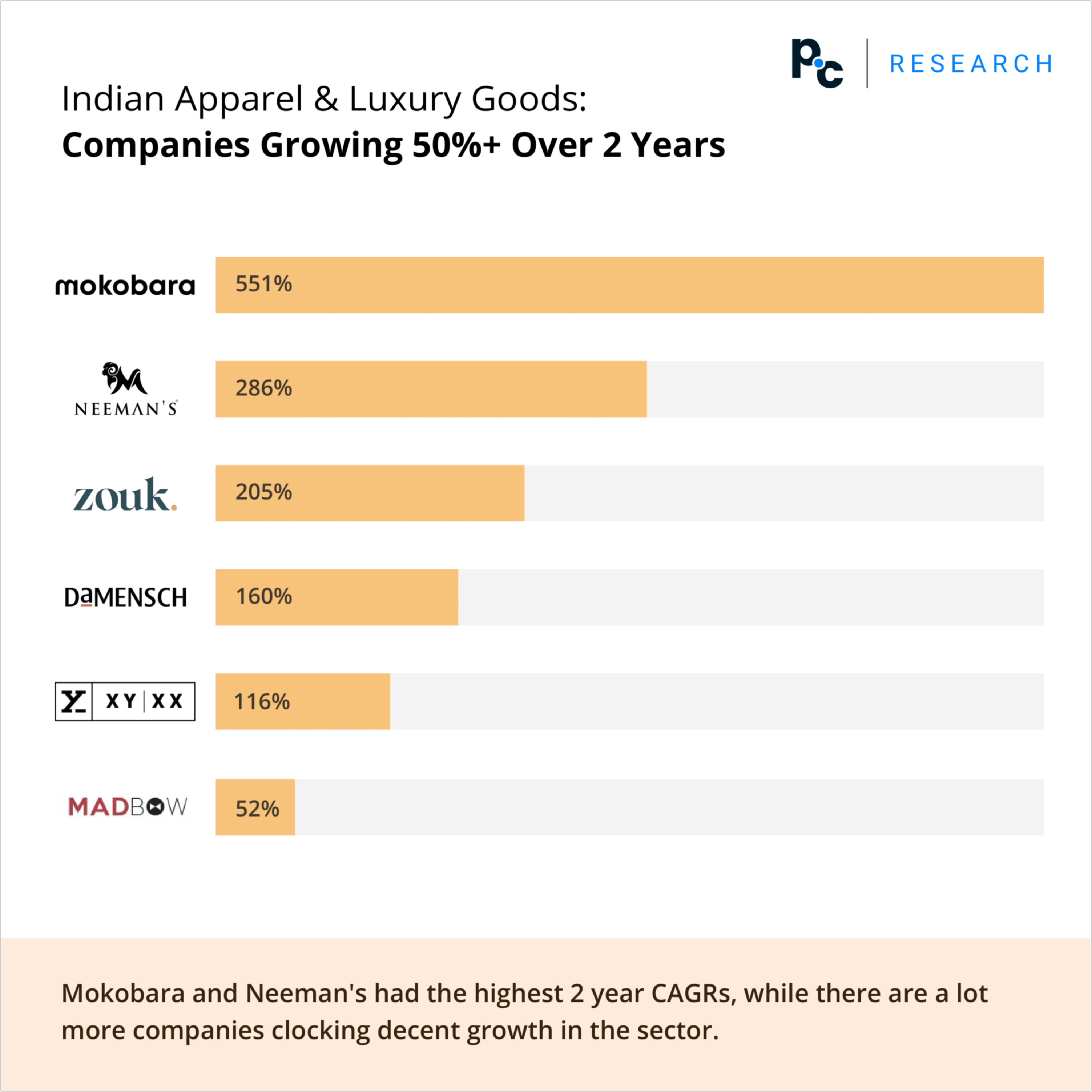 Indian Apparel & Luxury Goods: Companies Growing 50%+ Over 2 Years.

Mokobara and Neeman's had the highest 2 year CAGRs, while there are a lot more companies clocking decent growth in the sector.