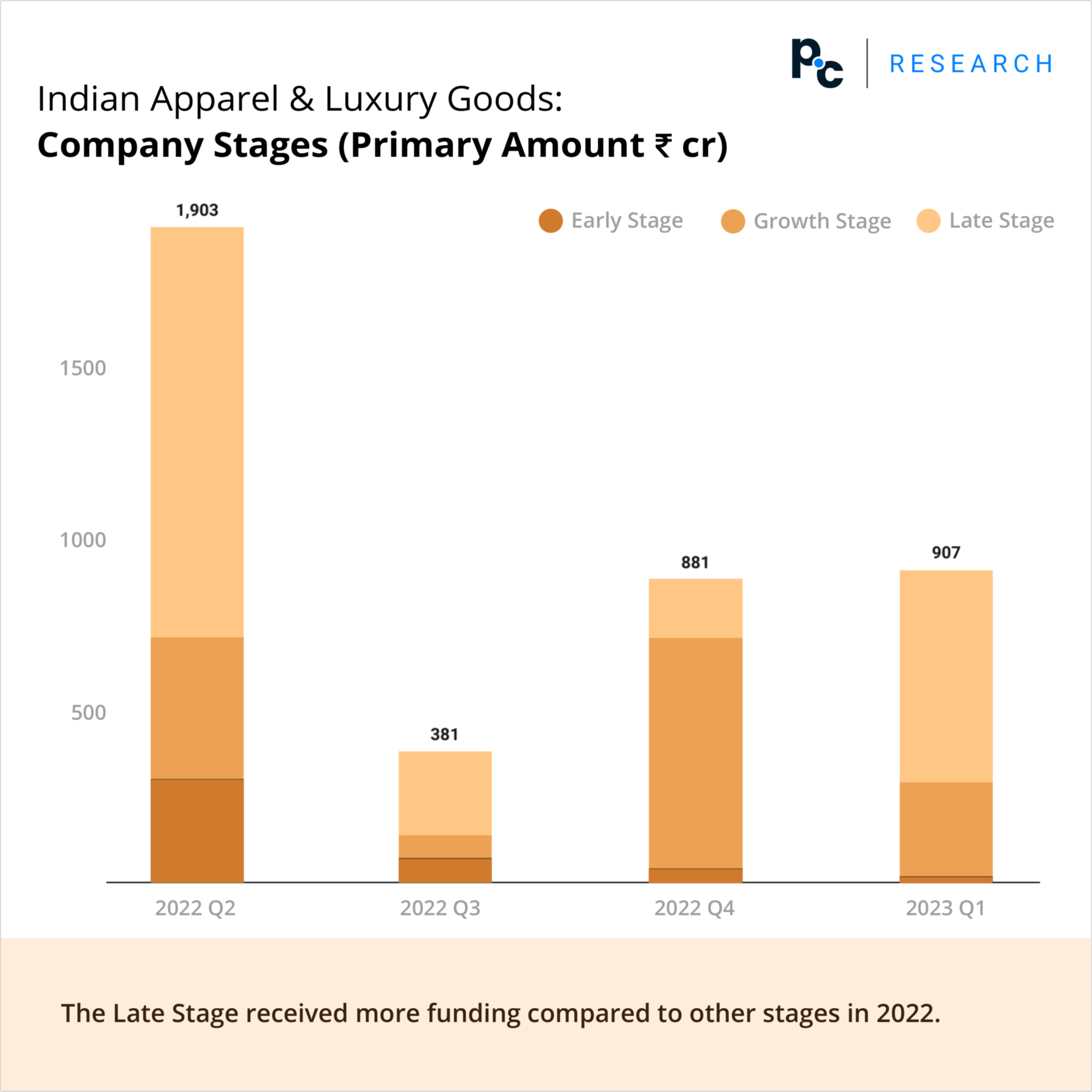 Indian Apparel & Luxury Goods: Company Stages (Primary Amount ₹ cr).

The Late Stage received more funding compared to other stages in 2022.