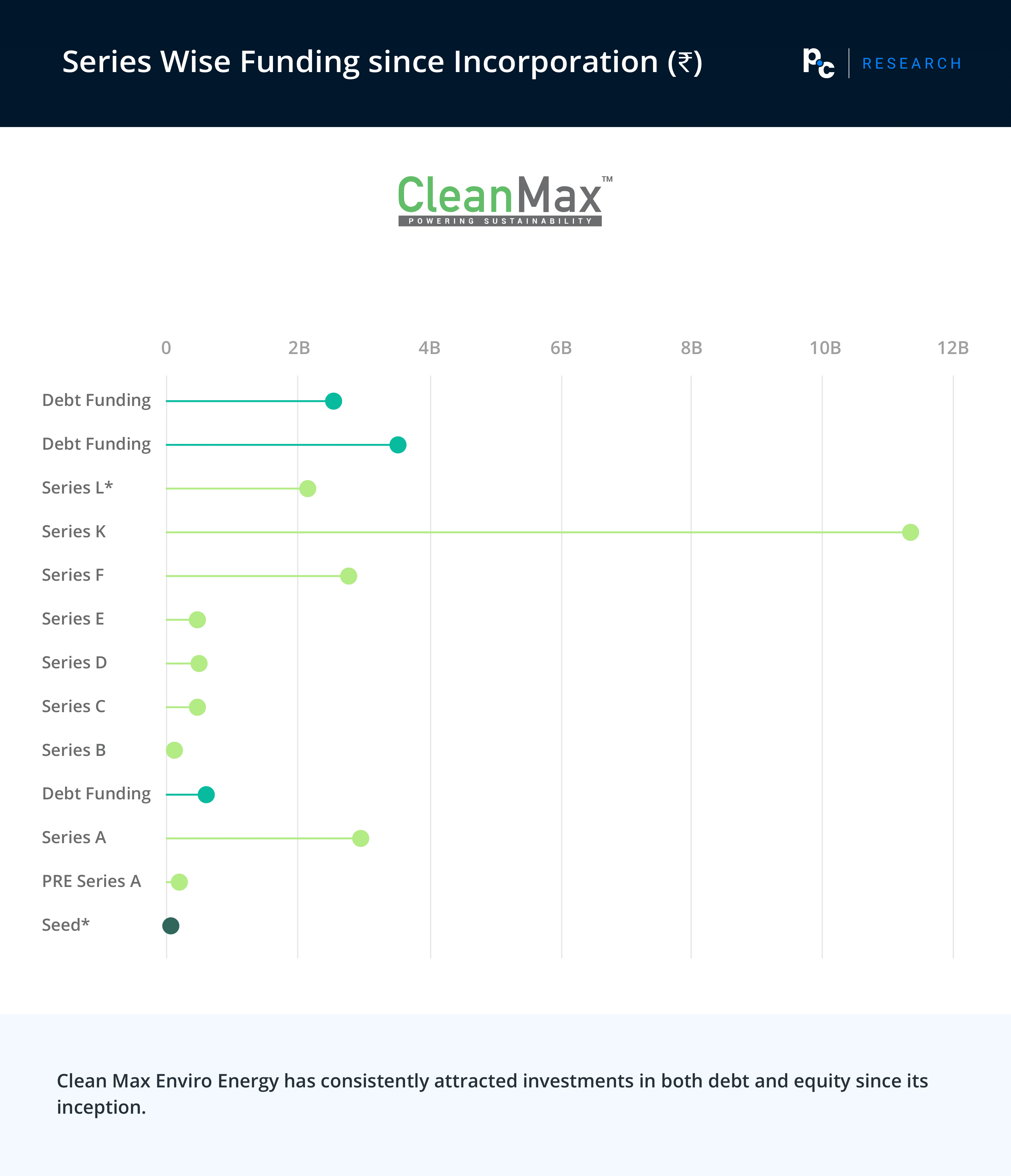 CleanMax: Series Wise Funding since Incorporation (₹).

Clean Max Enviro Energy has consistently attracted investments in both debt and equity since its inception.