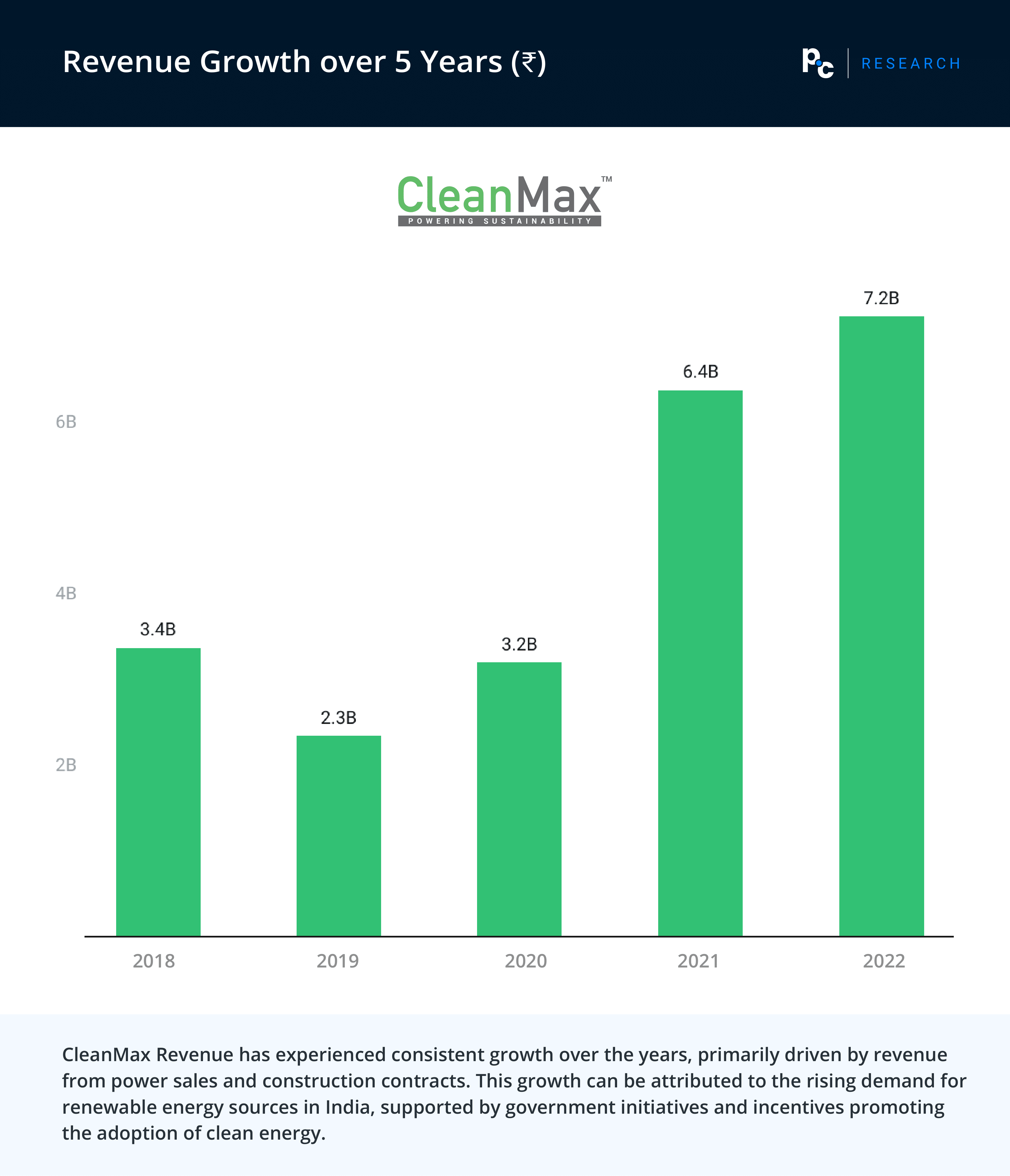 CleanMax revenue Growth over 5 Years (₹).

CleanMax Revenue has experienced consistent growth over the years, primarily driven by revenue from power sales and construction contracts. This growth can be attributed to the rising demand for renewable energy sources in India, supported by government initiatives and incentives promoting the adoption of clean energy.
