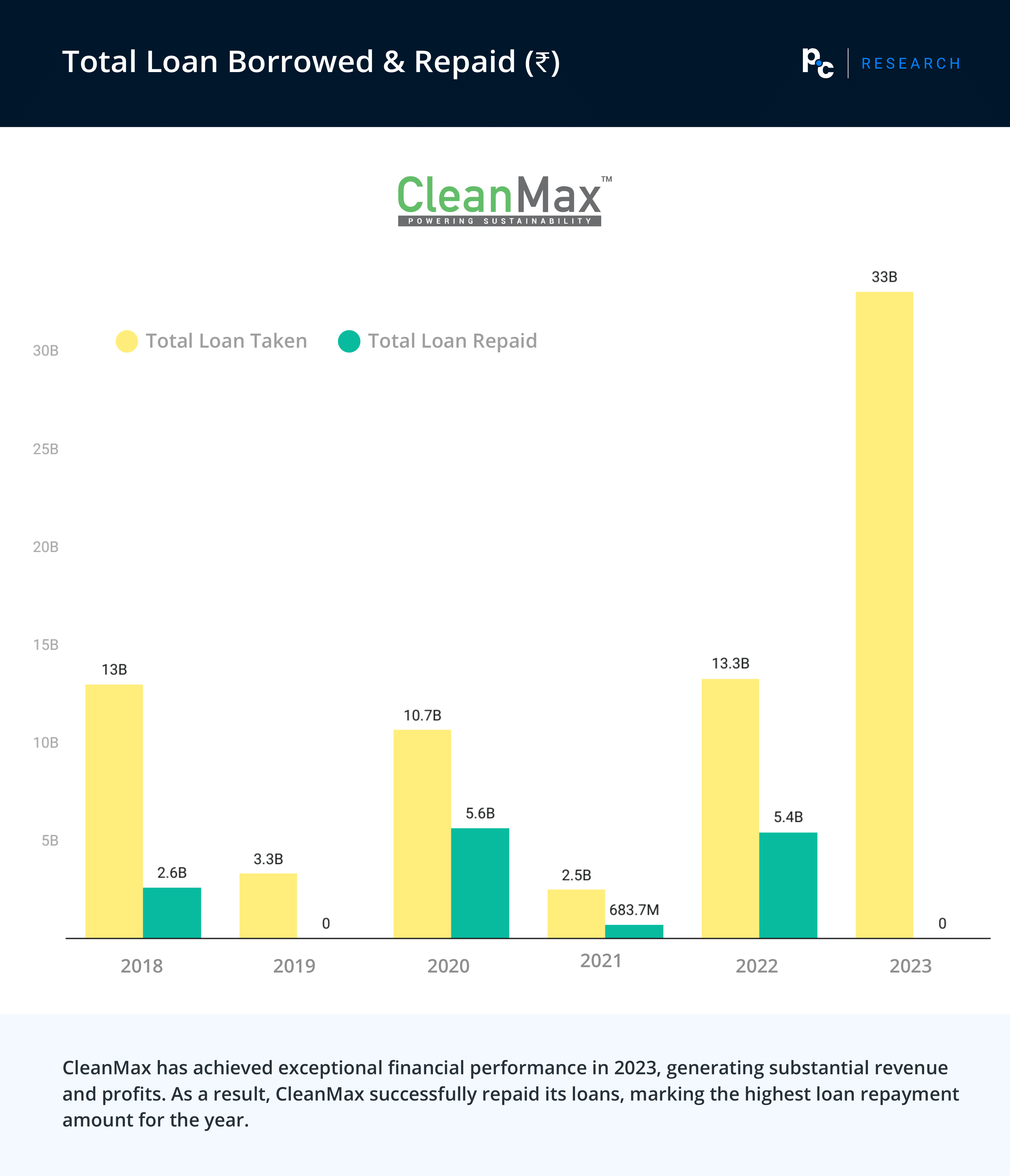 CleanMax - Total Loan Borrowed & Repaid (₹).

CleanMax has achieved exceptional financial performance in 2023, generating substantial revenue and profits. As a result, CleanMax successfully repaid its loans, marking the highest loan repayment amount for the year.