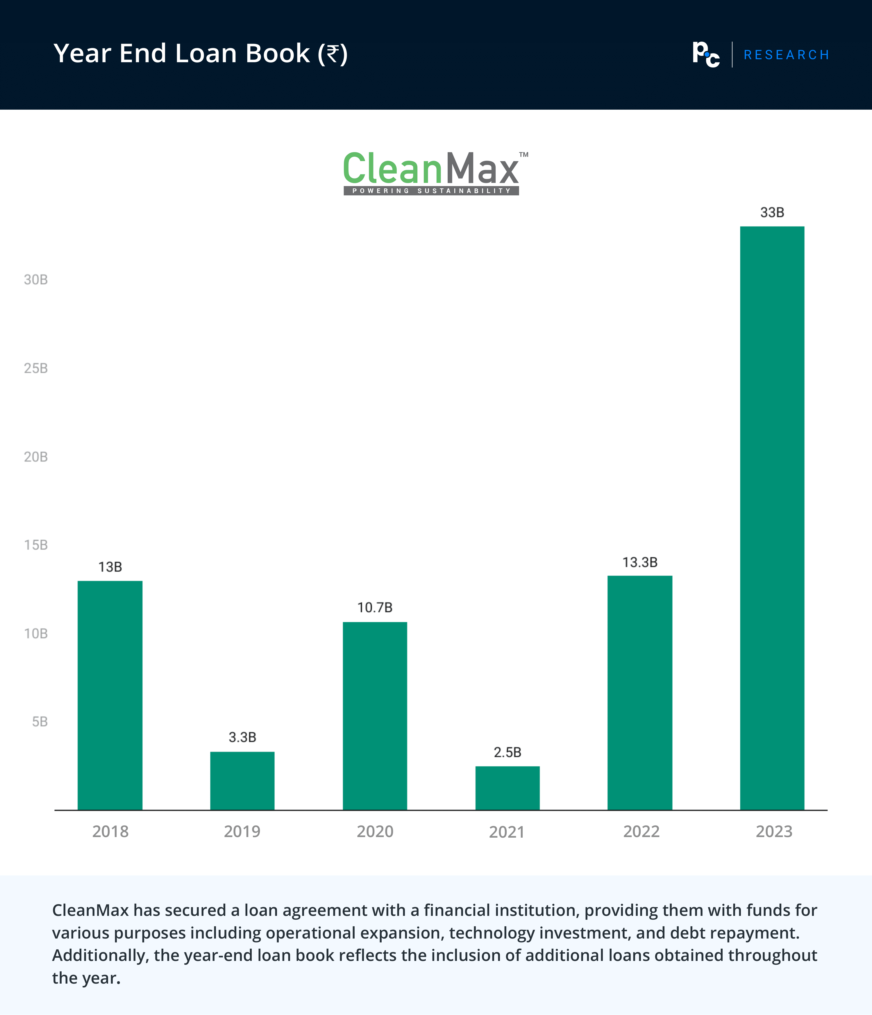 CleanMax: Year End Loan Book (₹).

CleanMax has secured a loan agreement with a financial institution, providing them with funds for various purposes including operational expansion, technology investment, and debt repayment. Additionally, the year-end loan book reflects the inclusion of additional loans obtained throughout the year.