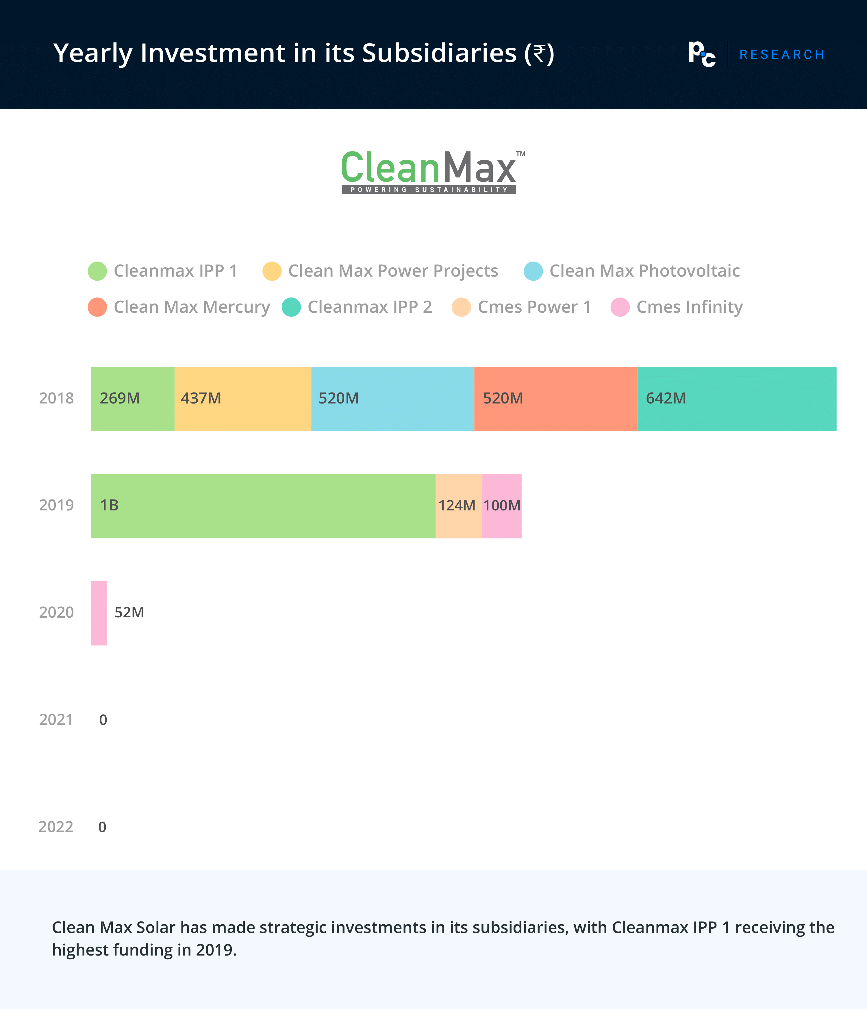 CleanMax: Yearly Investment in its Subsidiaries (₹).

Clean Max Solar has made strategic investments in its subsidiaries, with Cleanmax IPP 1 receiving the highest funding in 2019.
