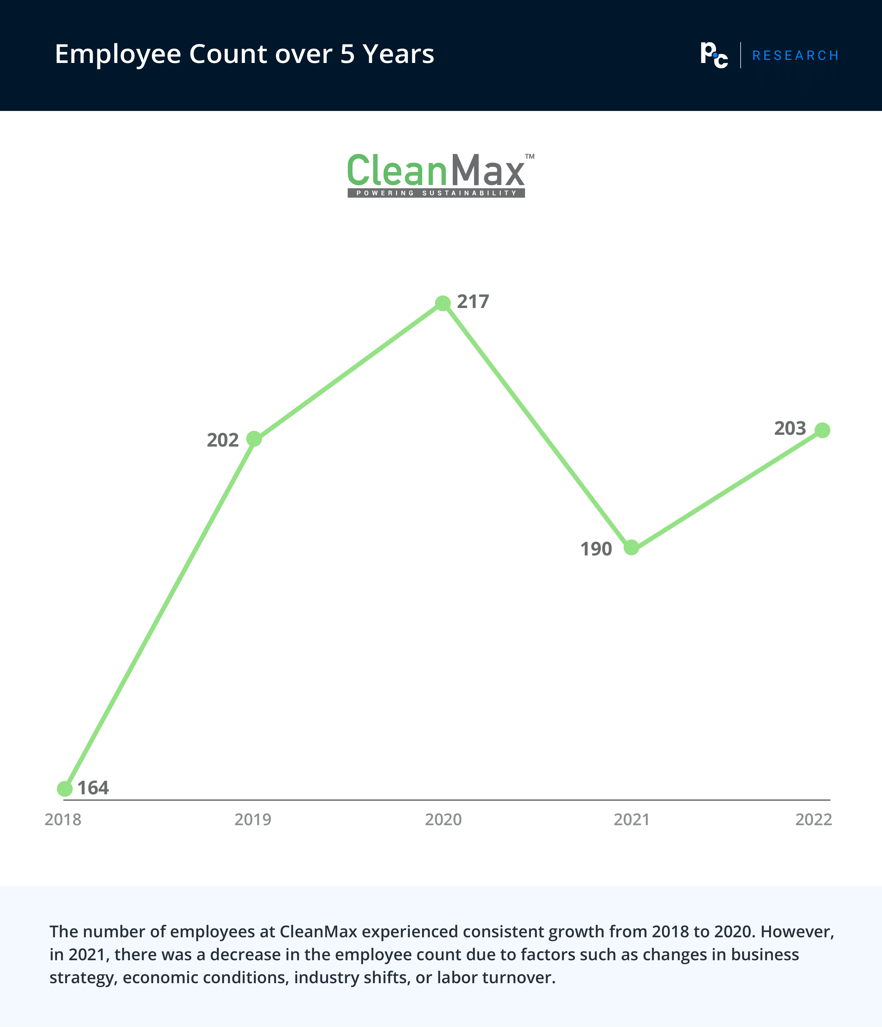 CleanMax: Employee Count over 5 Years.

The number of employees at CleanMax experienced consistent growth from 2018 to 2020. However, in 2021, there was a decrease in the employee count due to factors such as changes in business strategy, economic conditions, industry shifts, or labor turnover. 