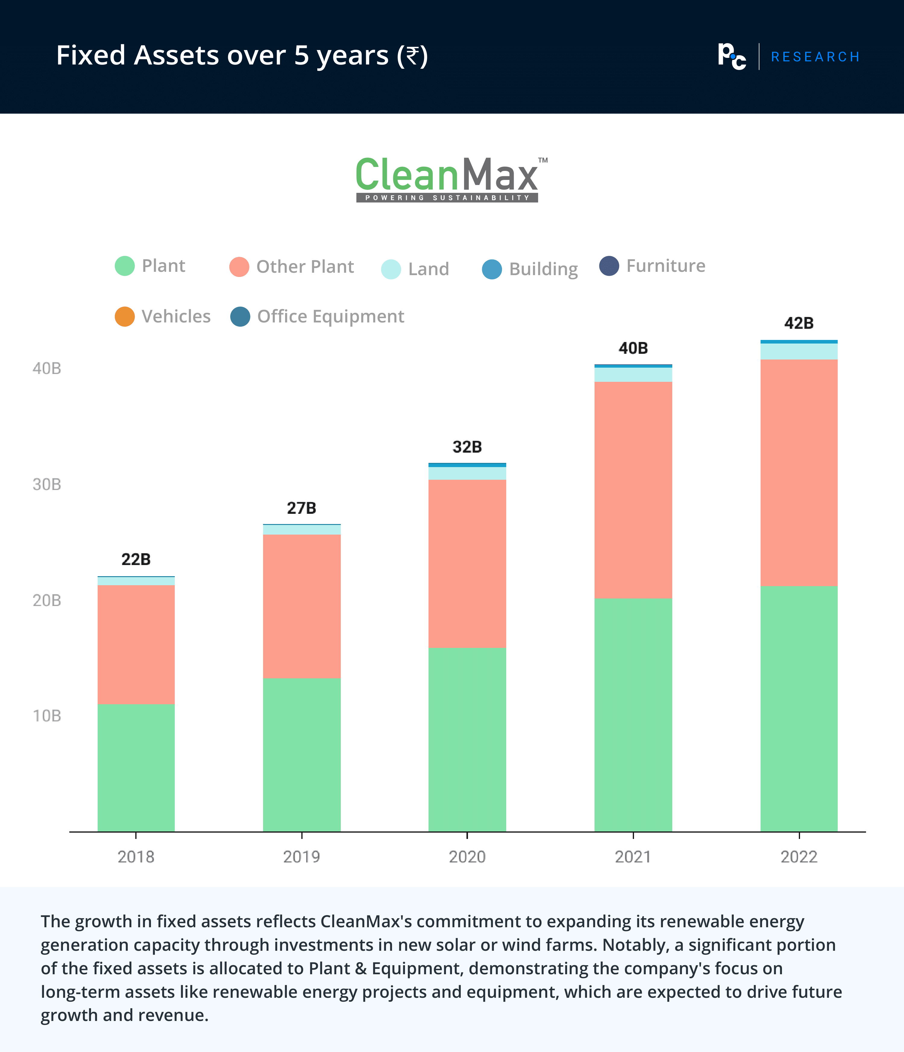 CleanMax: Fixed Assets over 5 years (₹).

The growth in fixed assets reflects CleanMax's commitment to expanding its renewable energy generation capacity through investments in new solar or wind farms. Notably, a significant portion of the fixed assets is allocated to Plant & Equipment, demonstrating the company's focus on long-term assets like renewable energy projects and equipment, which are expected to drive future growth and revenue.