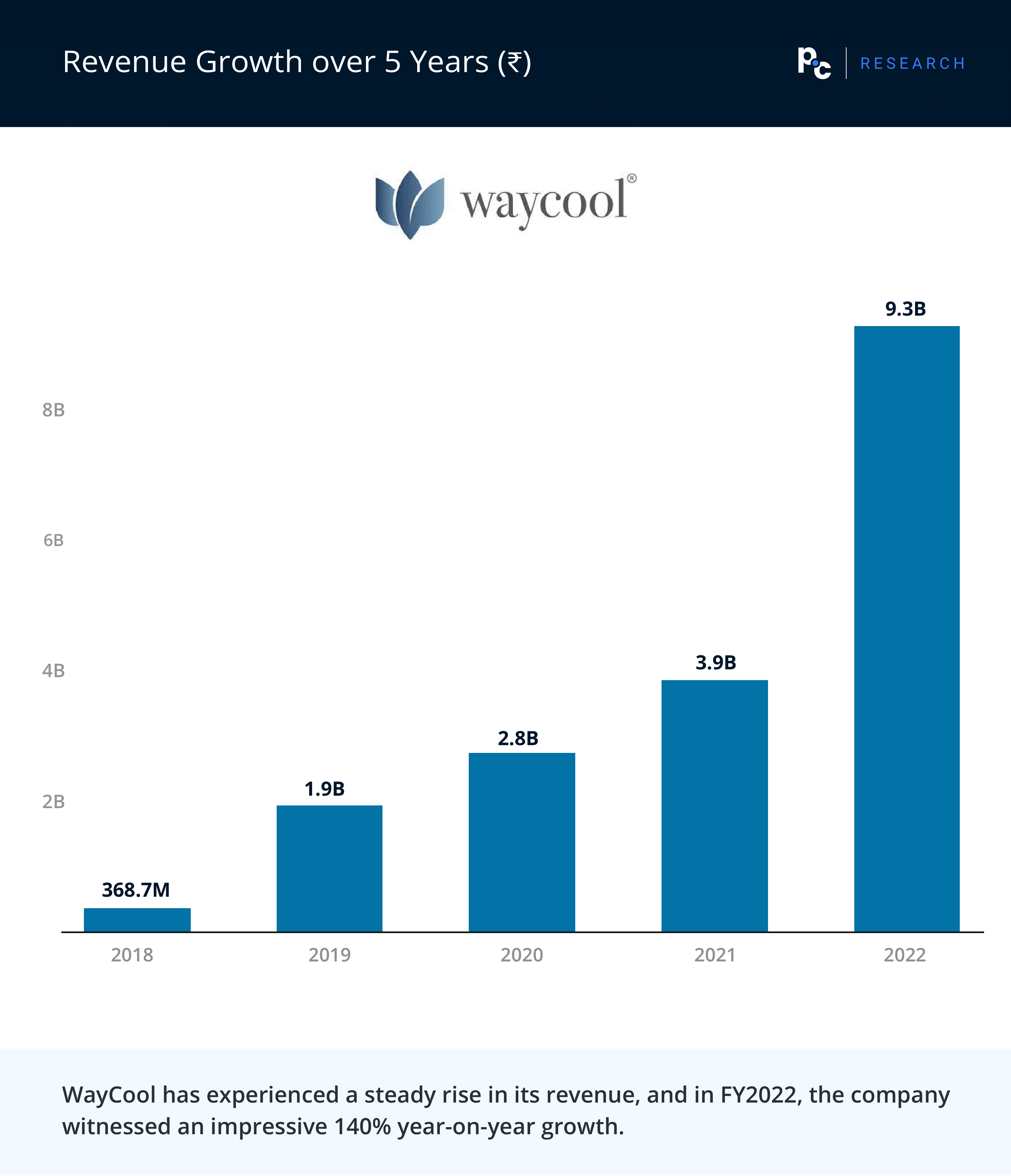 WayCool: Revenue Growth over 5 Years (₹).

WayCool has experienced a steady rise in its revenue, and in FY2022, the company witnessed an impressive 140% year-on-year growth.