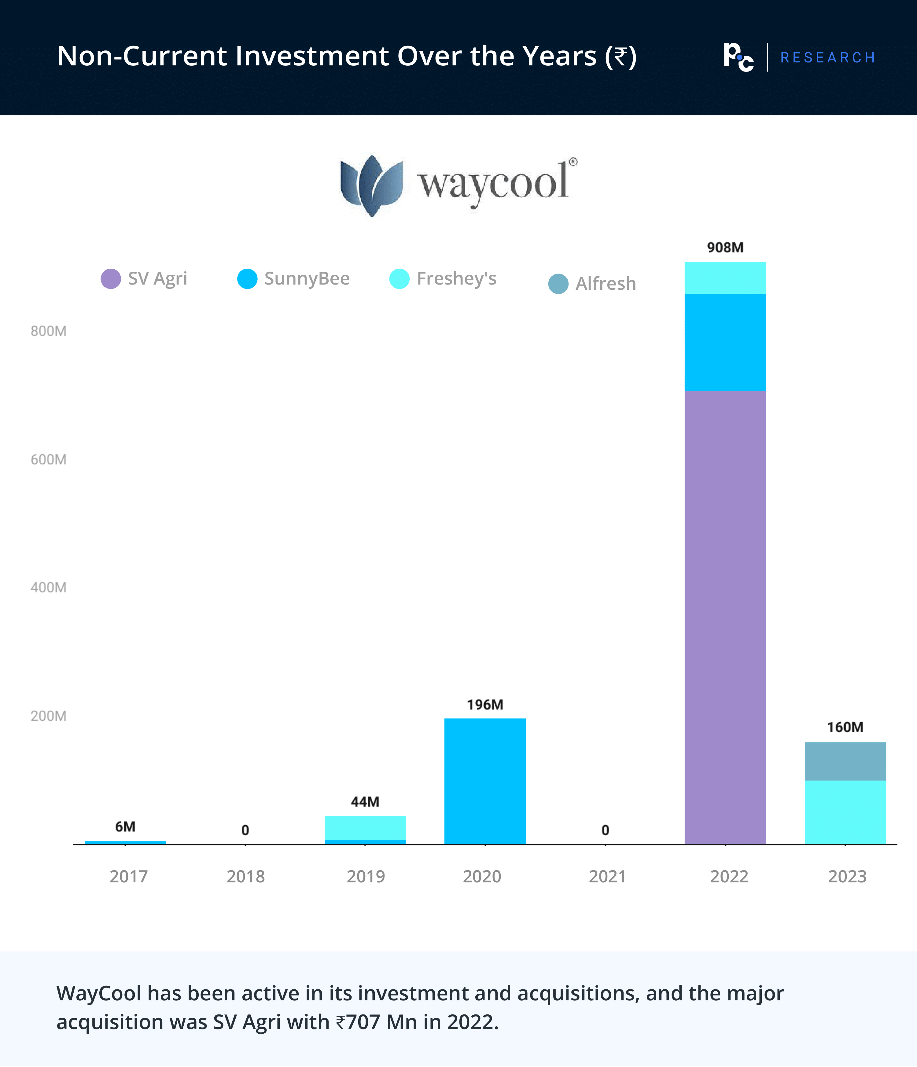 WayCool: Non-Current Investment over the years (₹)

WayCool has been active in its investment and acquisitions, and the major acquisition was SV Agri with ₹707 Mn in 2022.