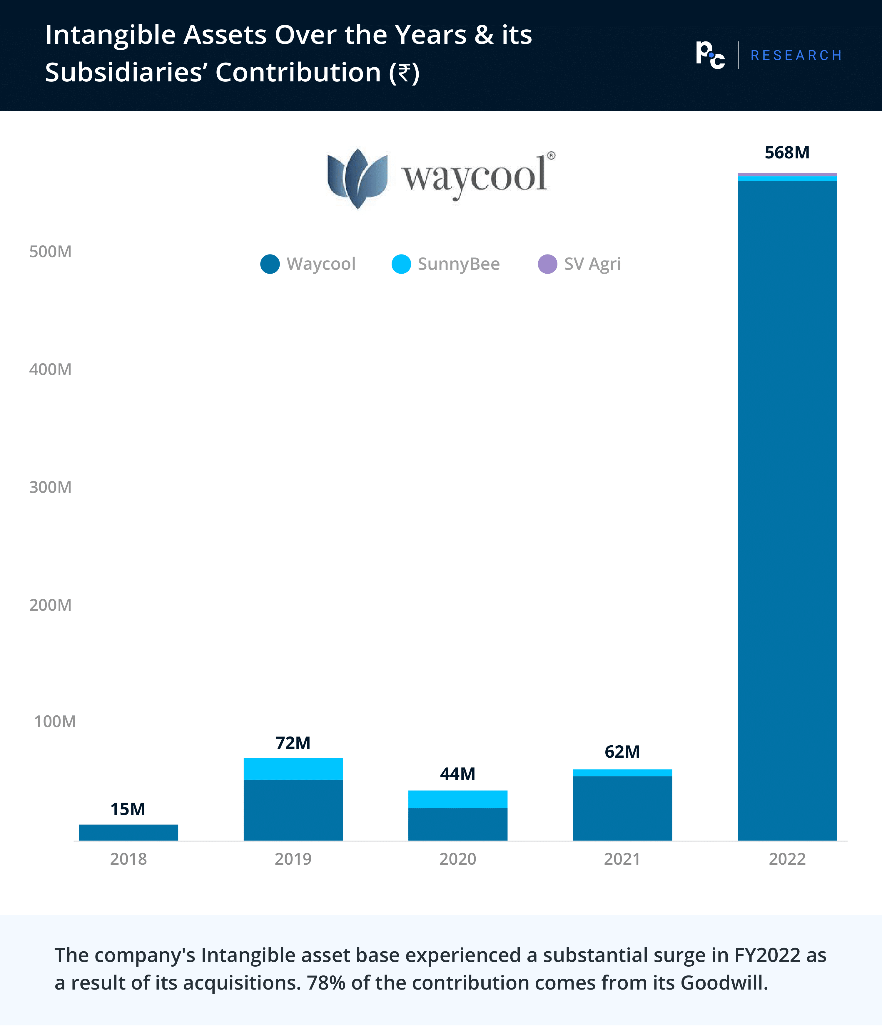 WayCool: Intangible Asset over 5 Years & Its Subsidiaries’ Contribution (₹)

The company's Intangible asset base experienced a substantial surge in FY2022 as a result of its acquisitions. 78% of the contribution comes from its Goodwill.
