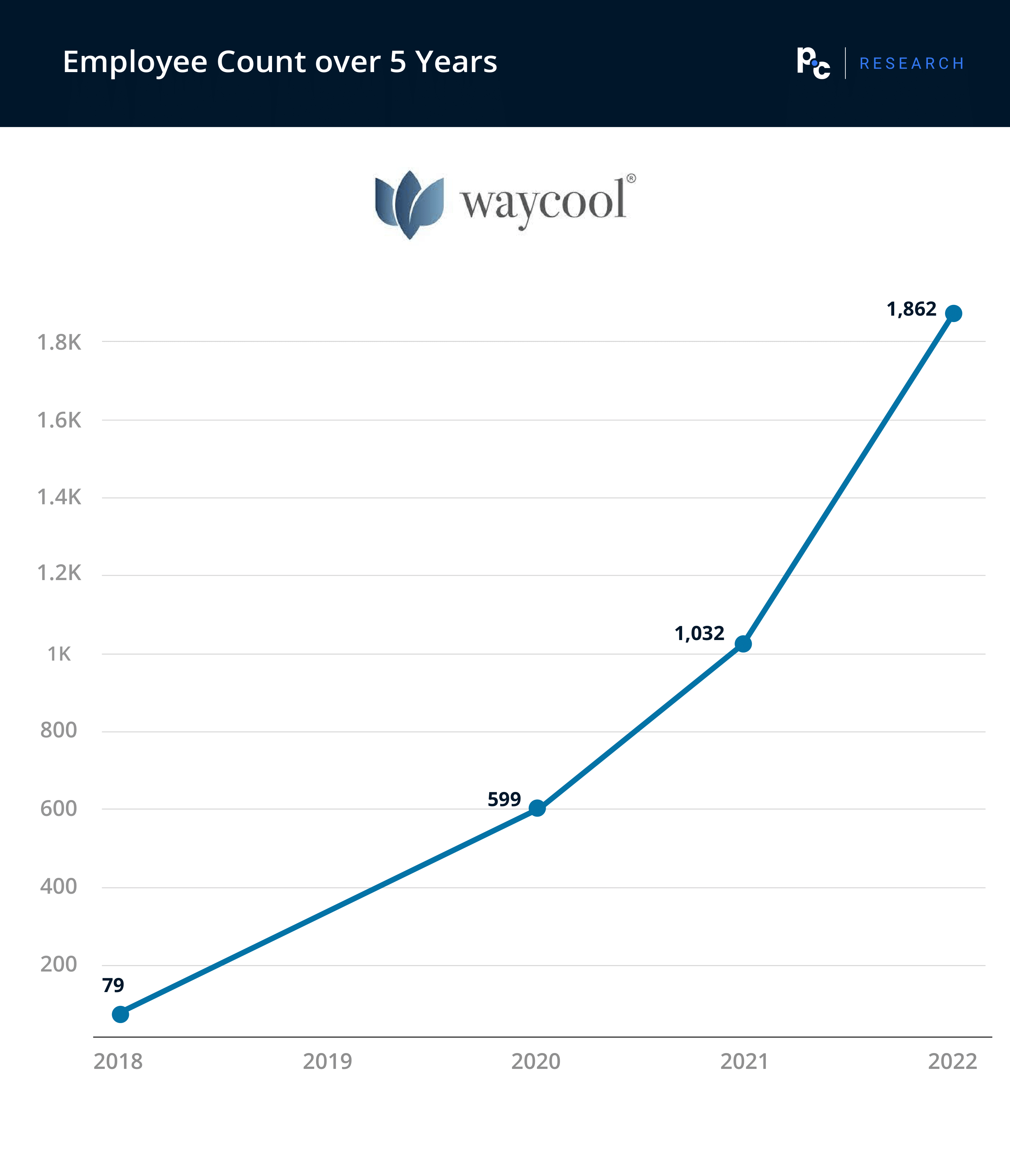 WayCool: Employee Count over 5 Years